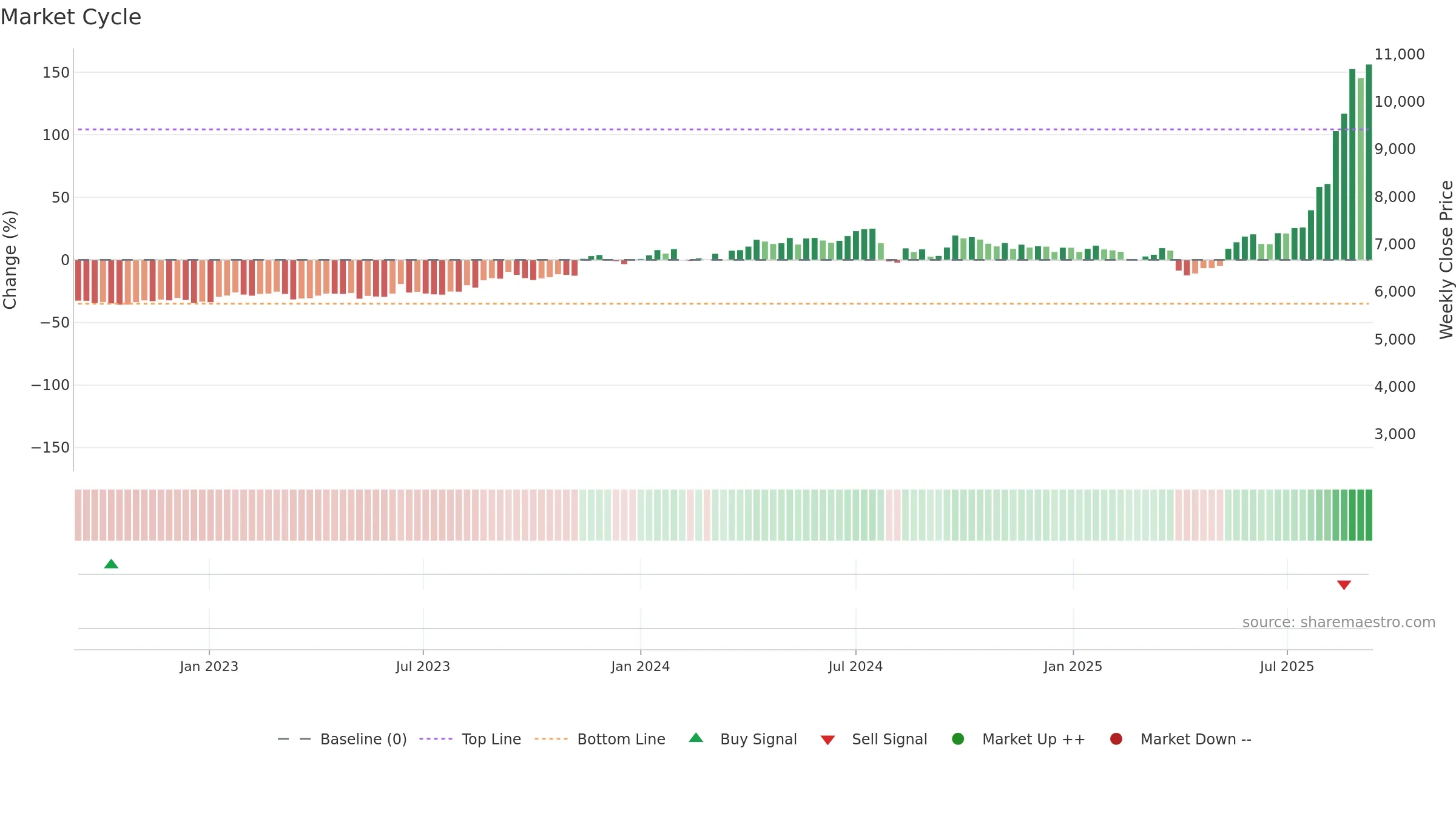 5706 weekly Market Cycle chart, closing 2025-09-08.