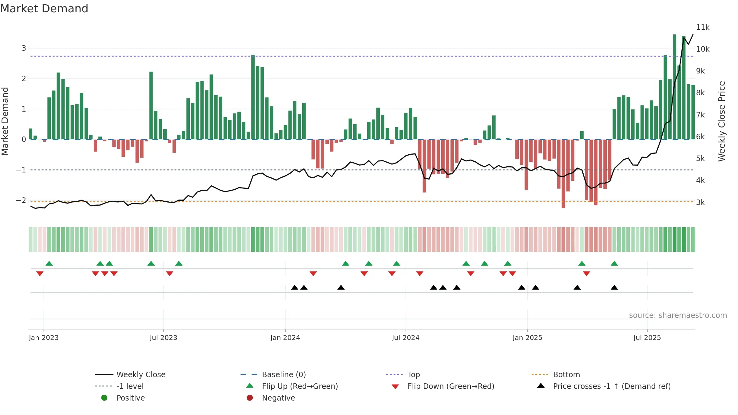 5706 weekly Market Demand chart, closing 2025-09-08.