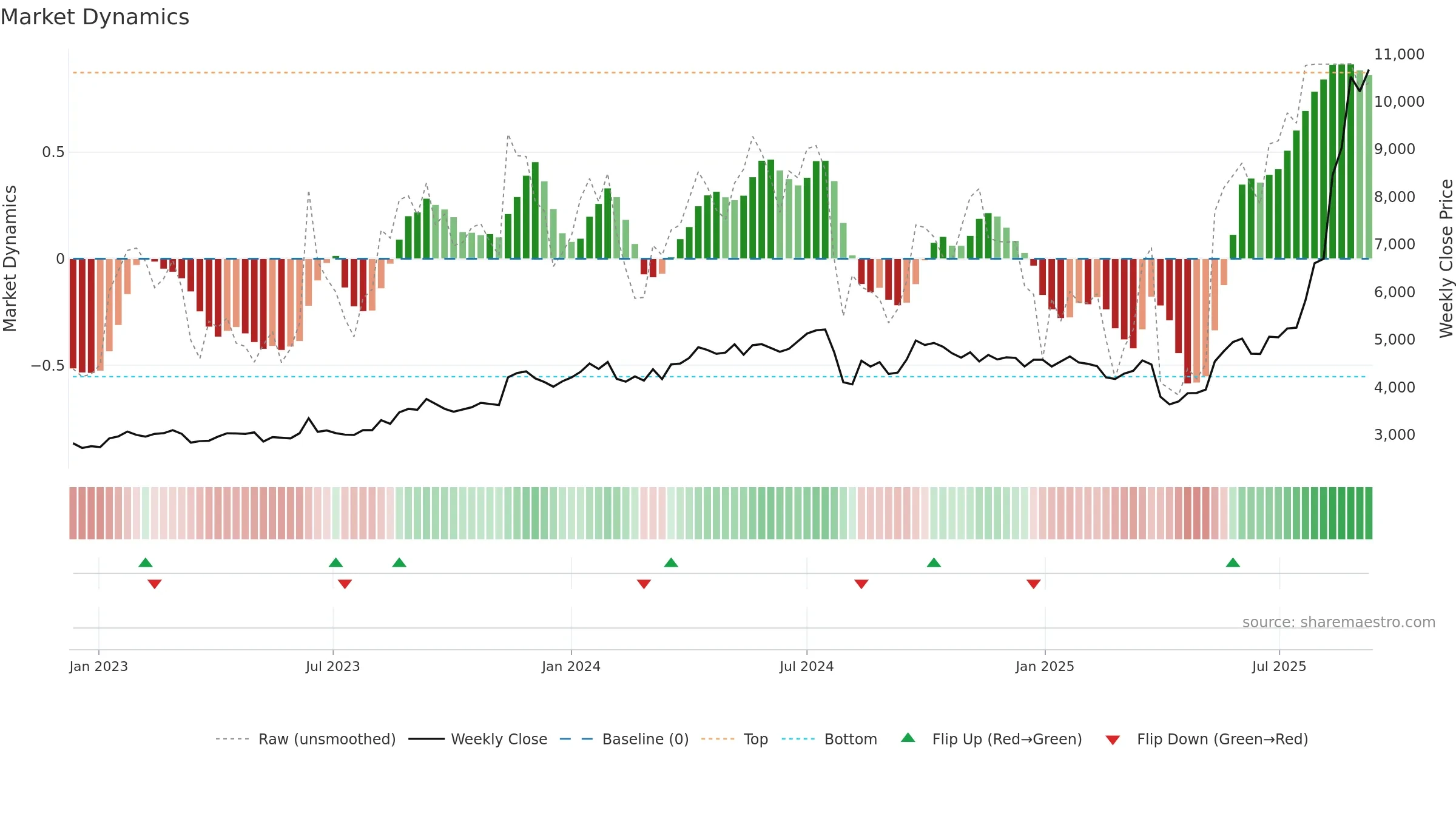 5706 weekly Market Dynamics chart, closing 2025-09-08.