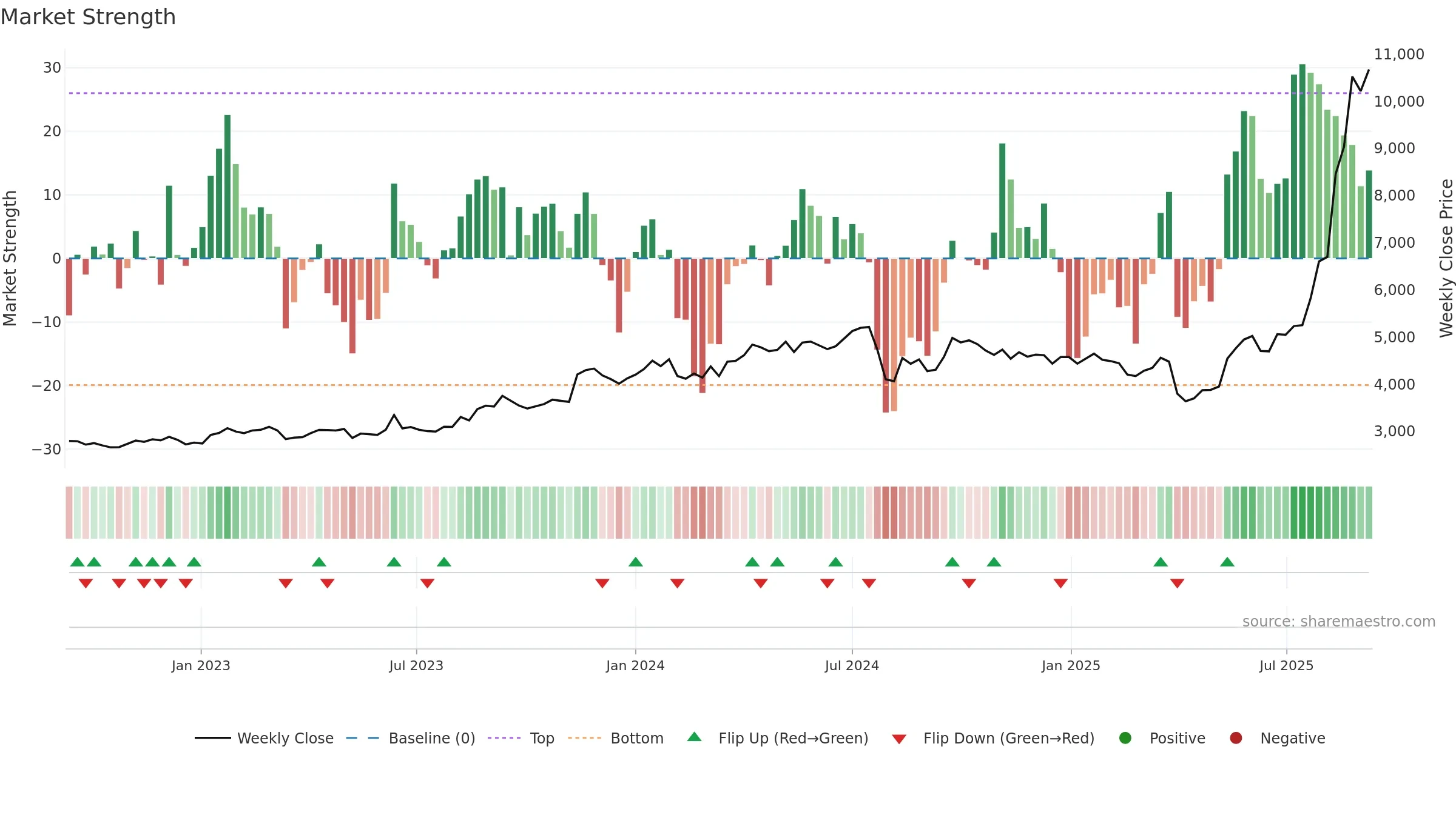 5706 weekly Market Strength chart, closing 2025-09-08.