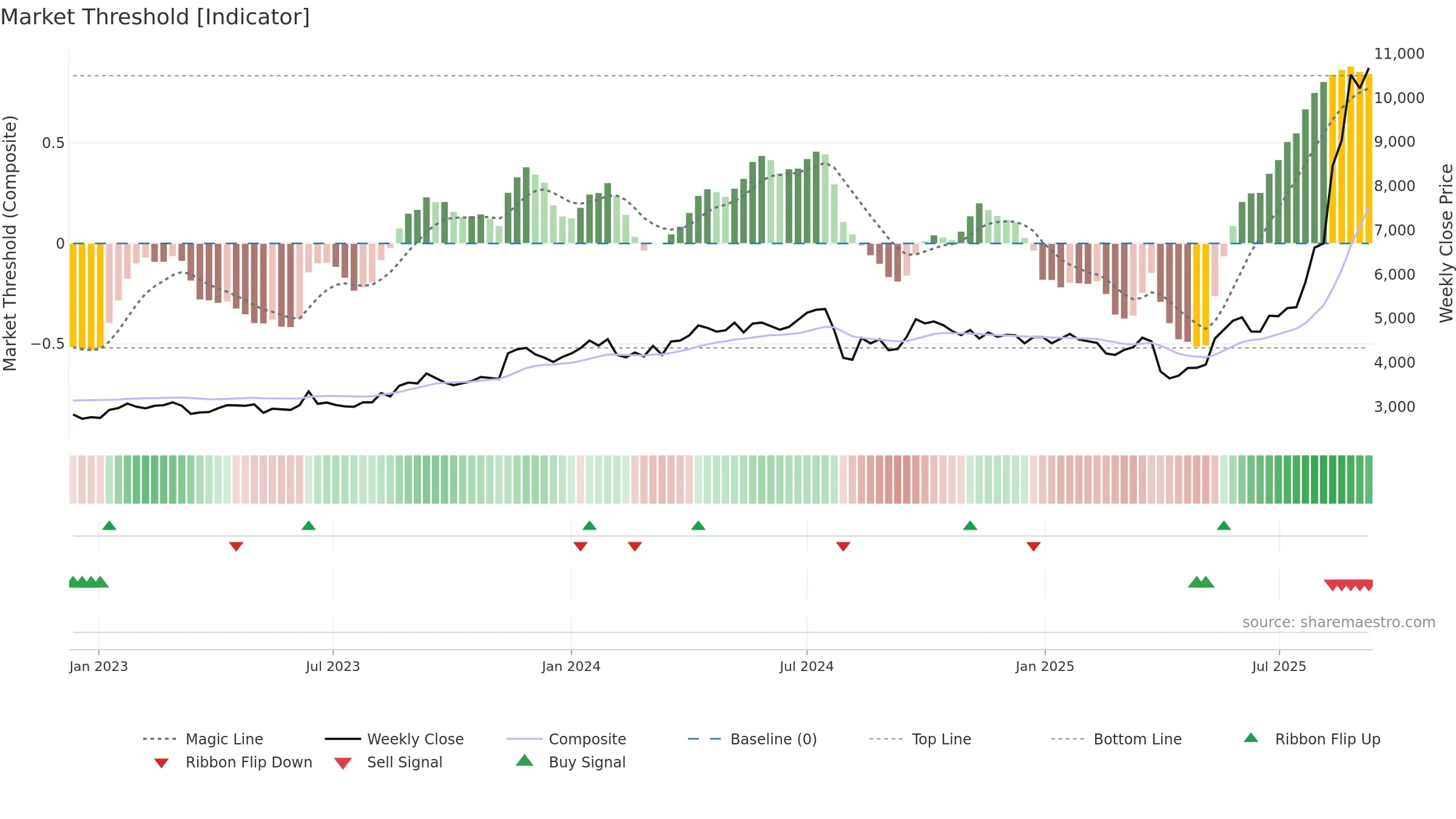 5706 weekly Market Threshold chart, closing 2025-09-08.