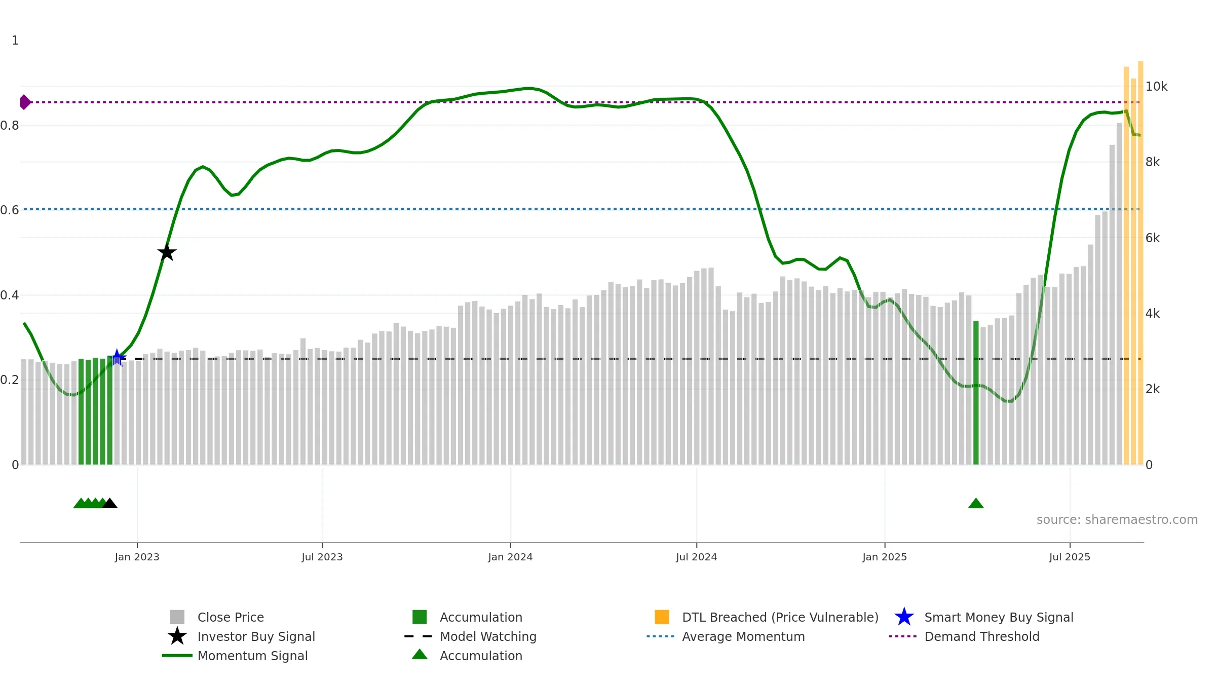 5706 weekly Smart Money chart, closing 2025-09-08.