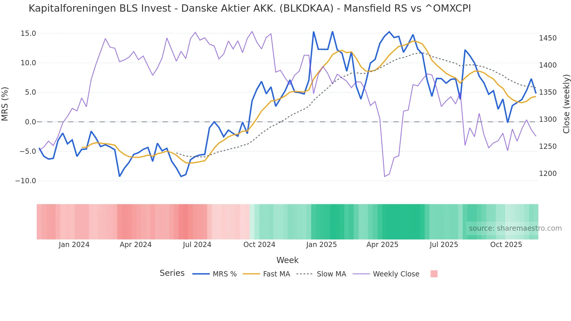BLKDKAA Mansfield Relative Strength chart