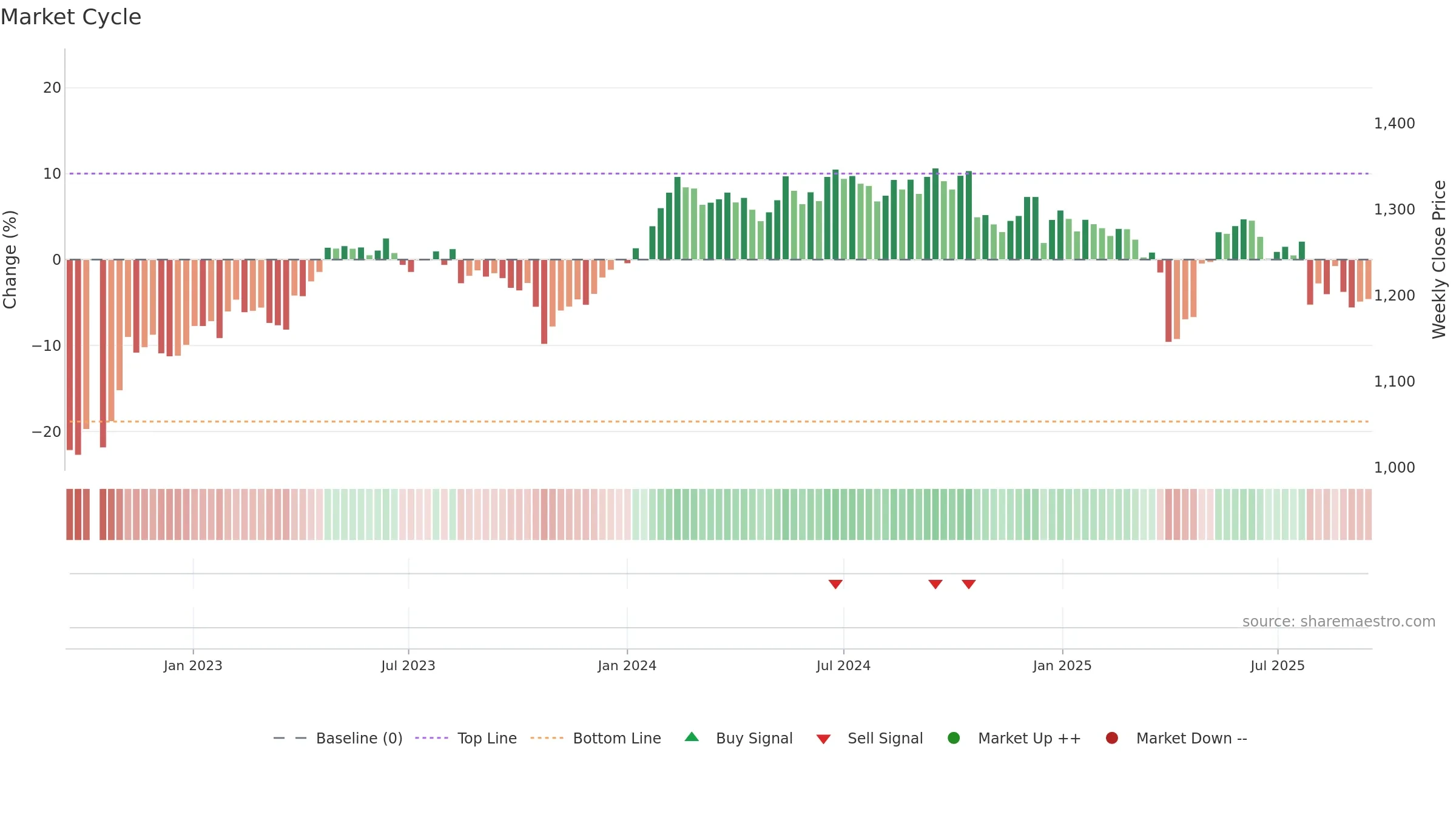 BLKDKAA weekly Market Cycle chart, closing 2025-09-15.