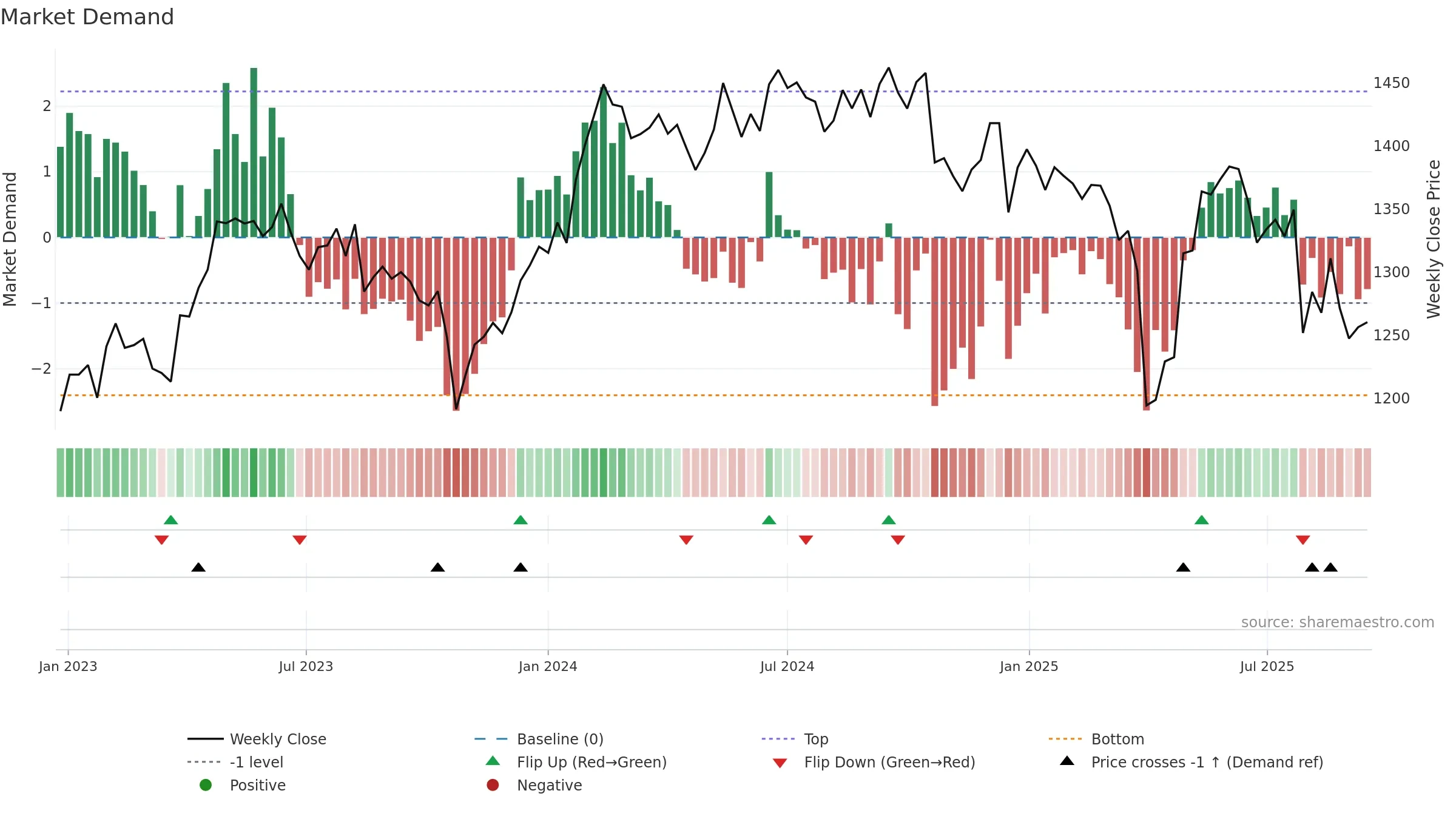 BLKDKAA weekly Market Demand chart, closing 2025-09-15.