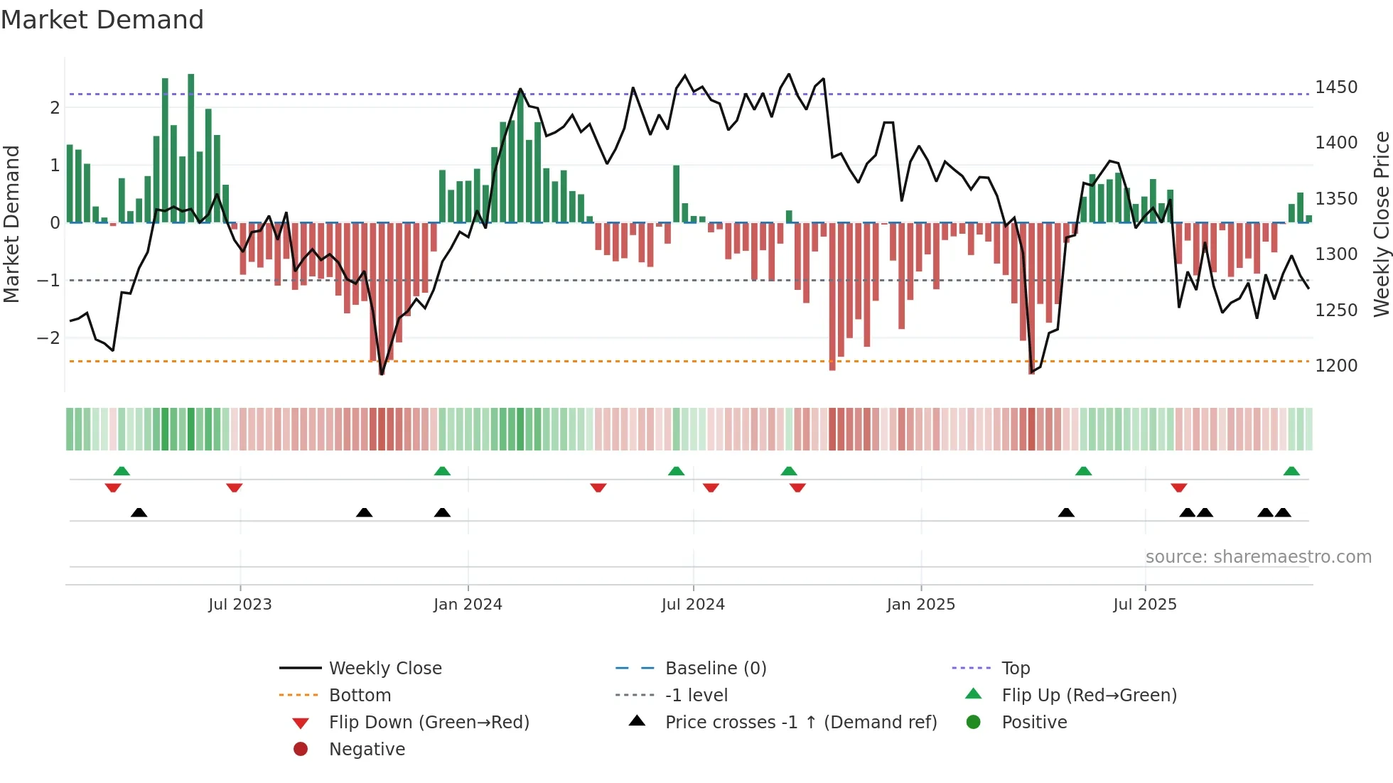 BLKDKAA weekly Market Demand chart