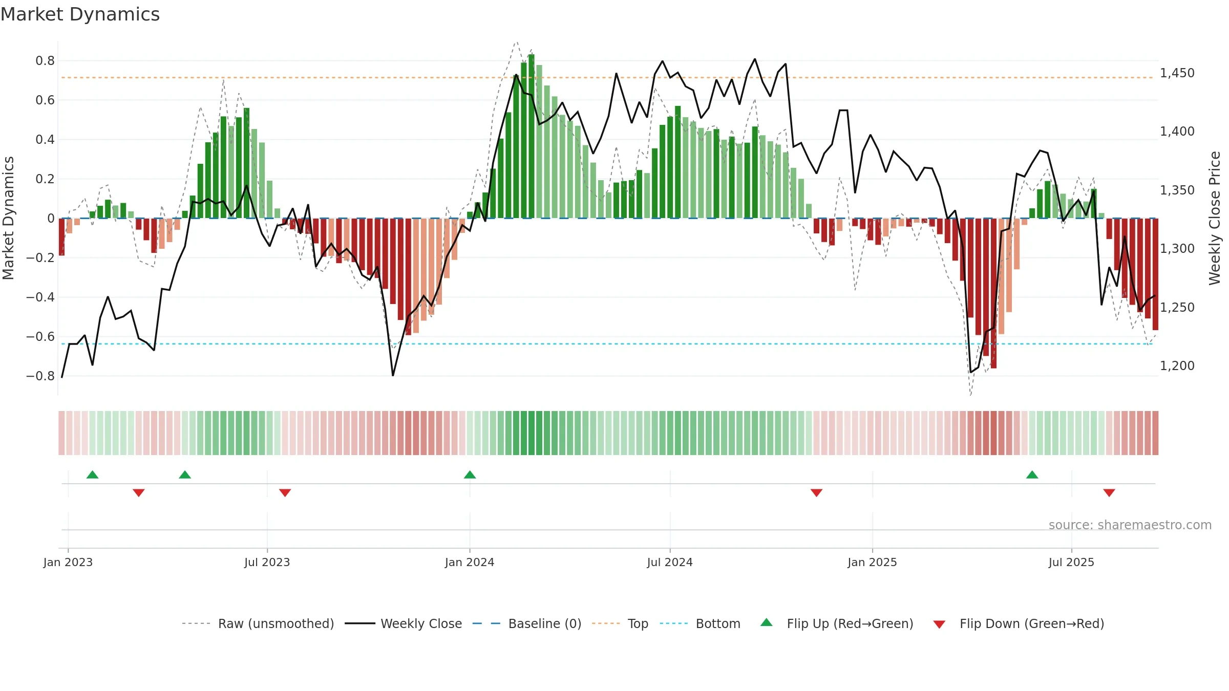 BLKDKAA weekly Market Dynamics chart, closing 2025-09-15.