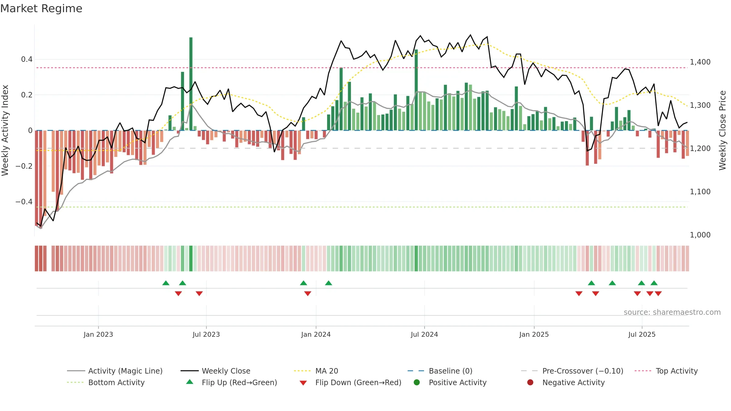 BLKDKAA weekly Market Snapshot chart, closing 2025-09-15.