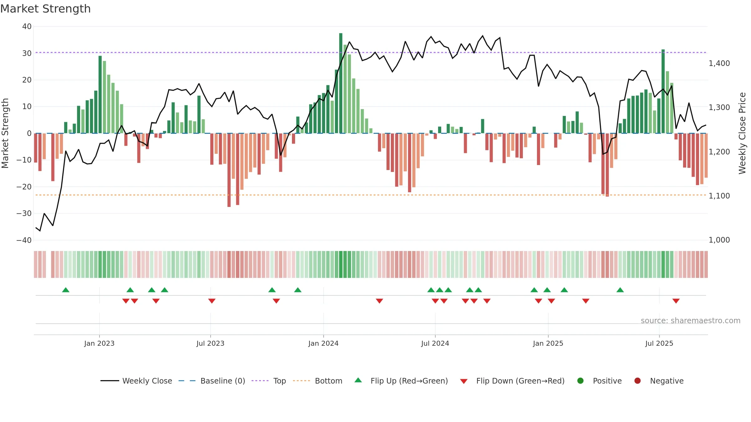 BLKDKAA weekly Market Strength chart, closing 2025-09-15.