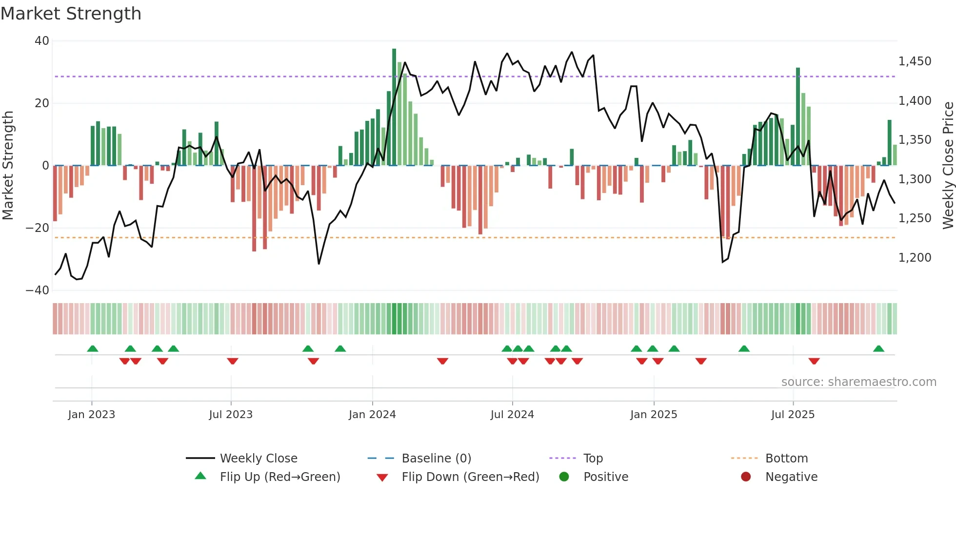 BLKDKAA weekly Market Strength chart