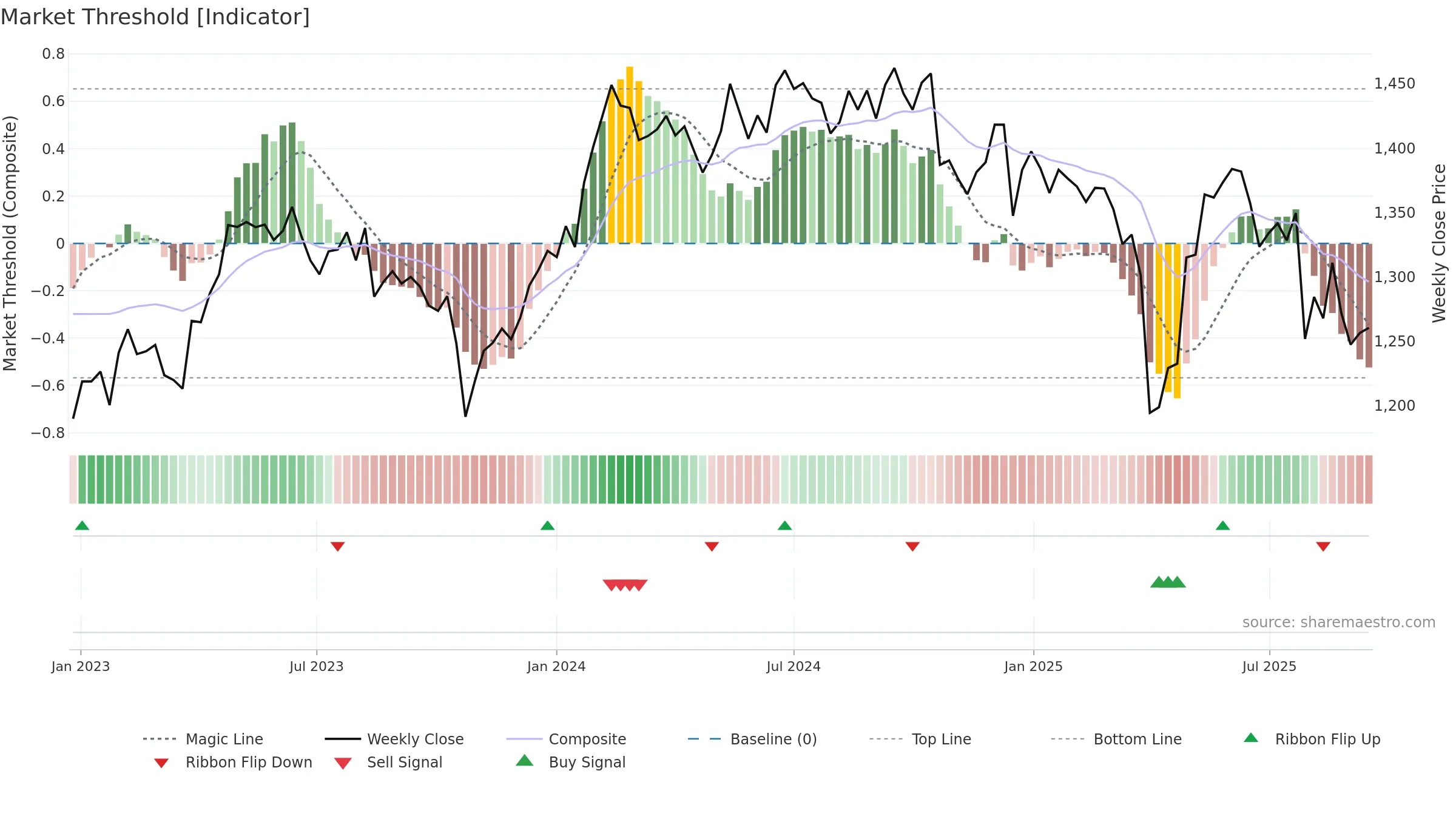 BLKDKAA weekly Market Threshold chart, closing 2025-09-15.