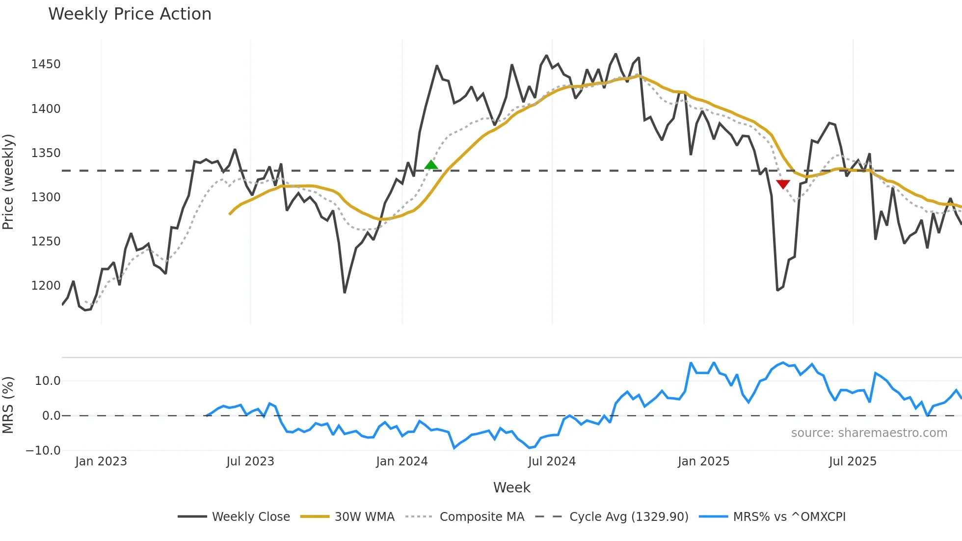 BLKDKAA weekly Price Action chart, closing 2025-11-10