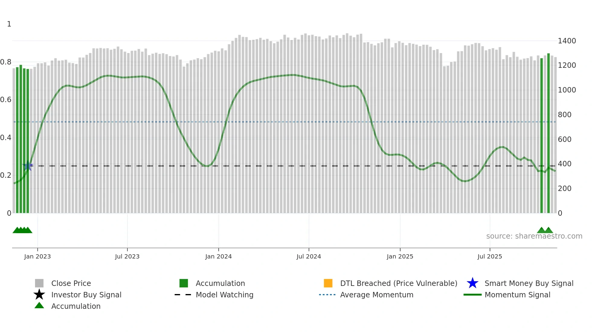BLKDKAA weekly Smart Money chart