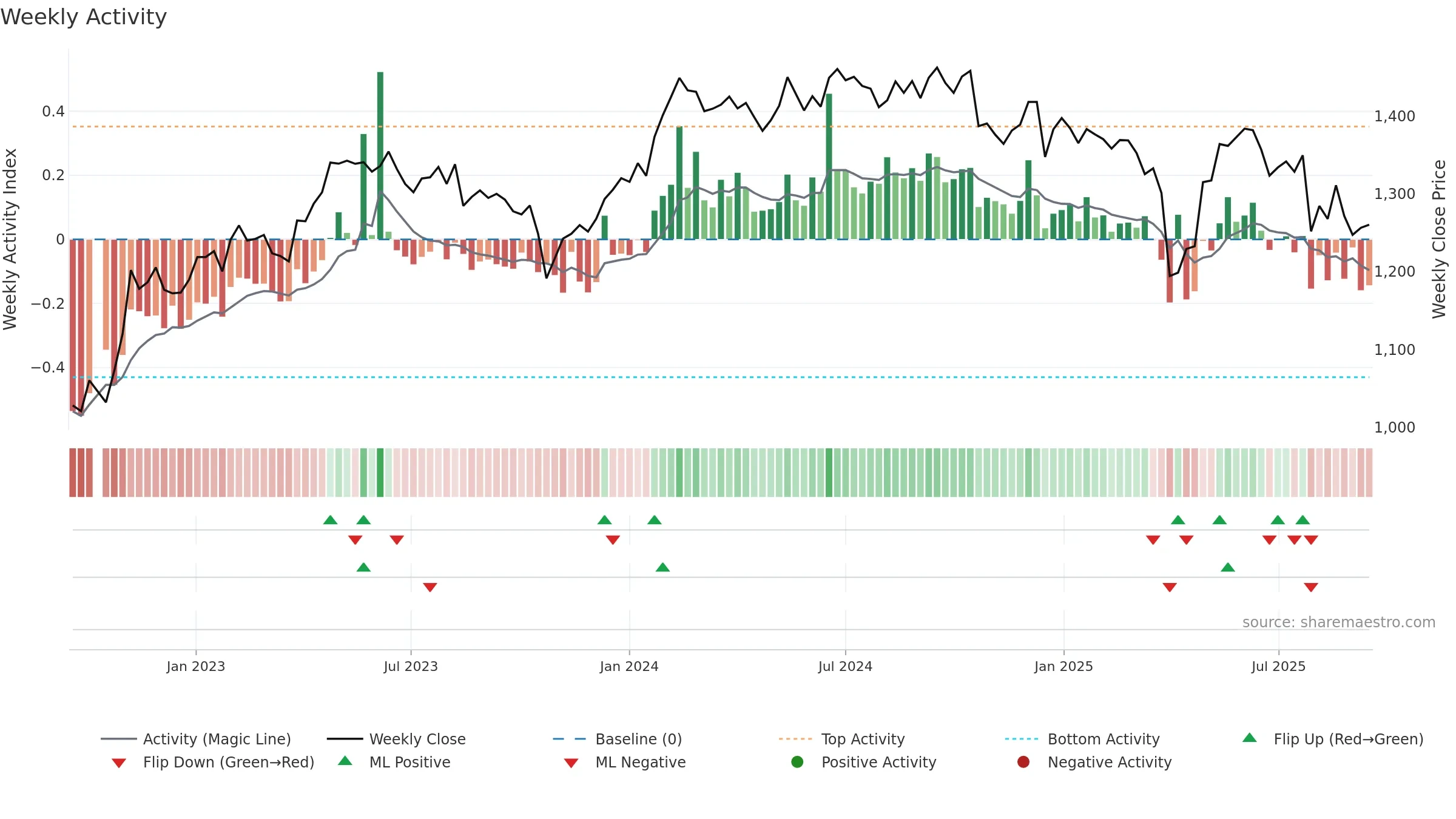 BLKDKAA weekly Activity chart, closing 2025-09-15.