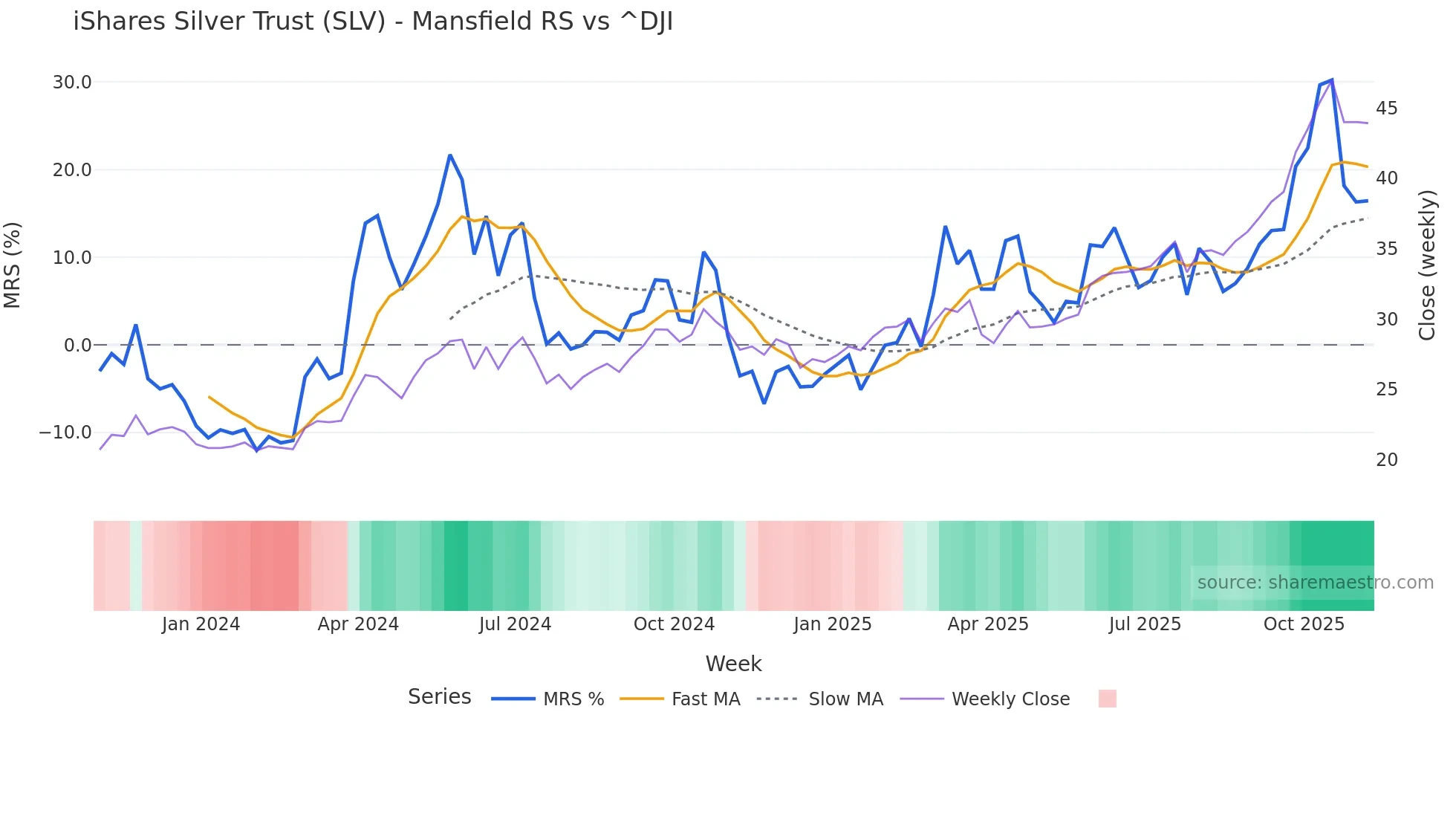 SLV Mansfield Relative Strength chart