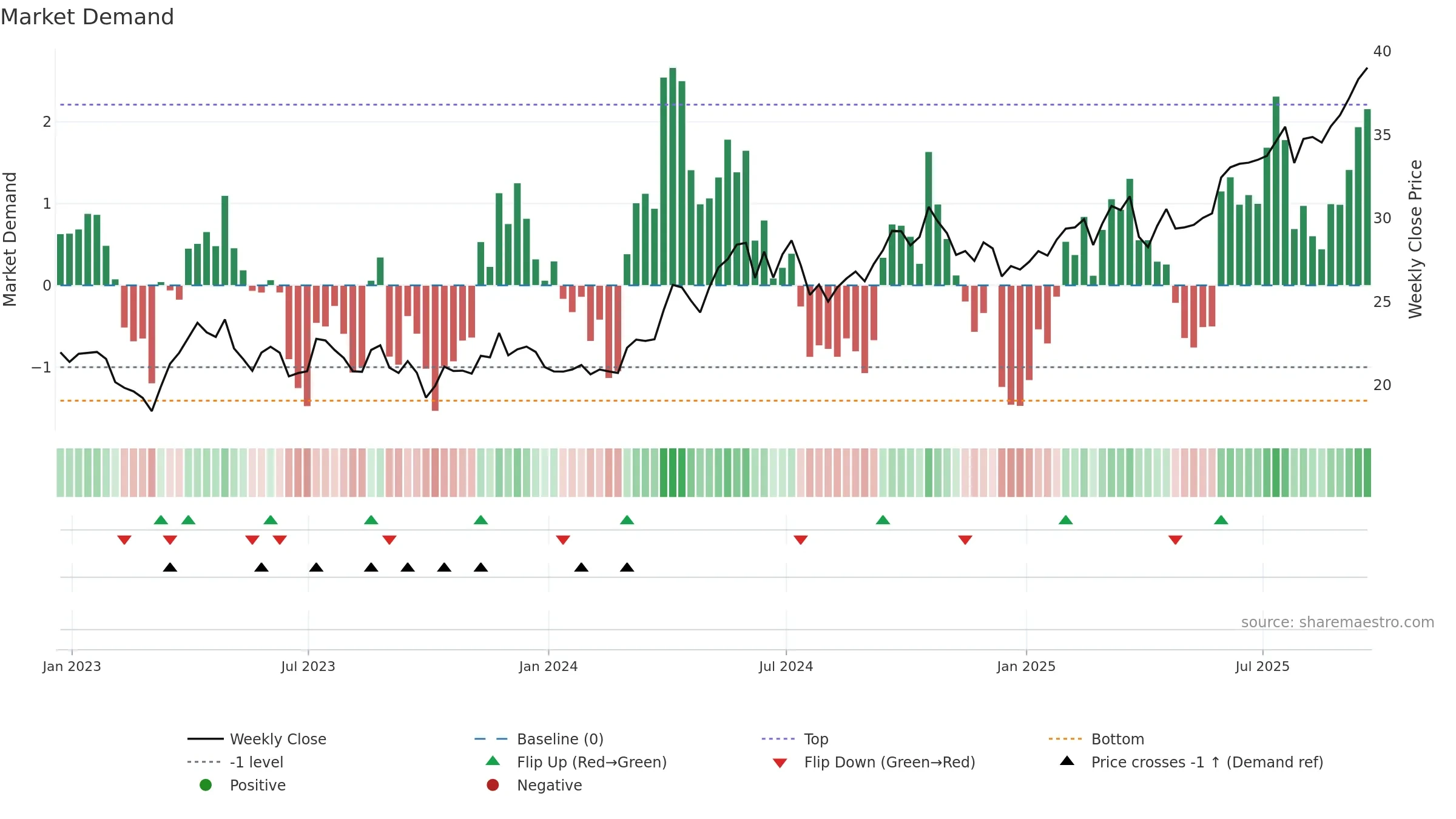 SLV weekly Market Demand chart, closing 2025-09-19.