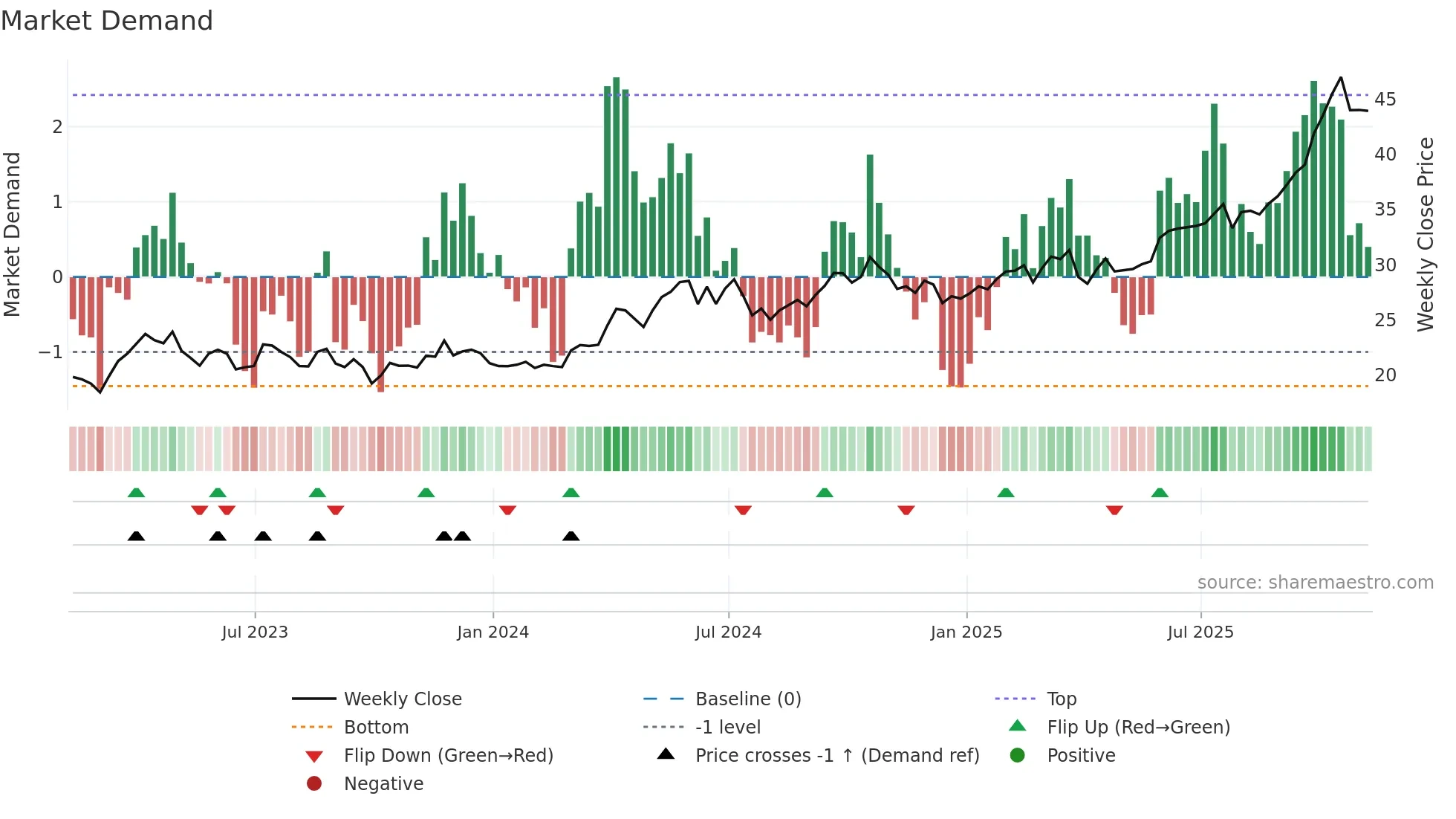 SLV weekly Market Demand chart