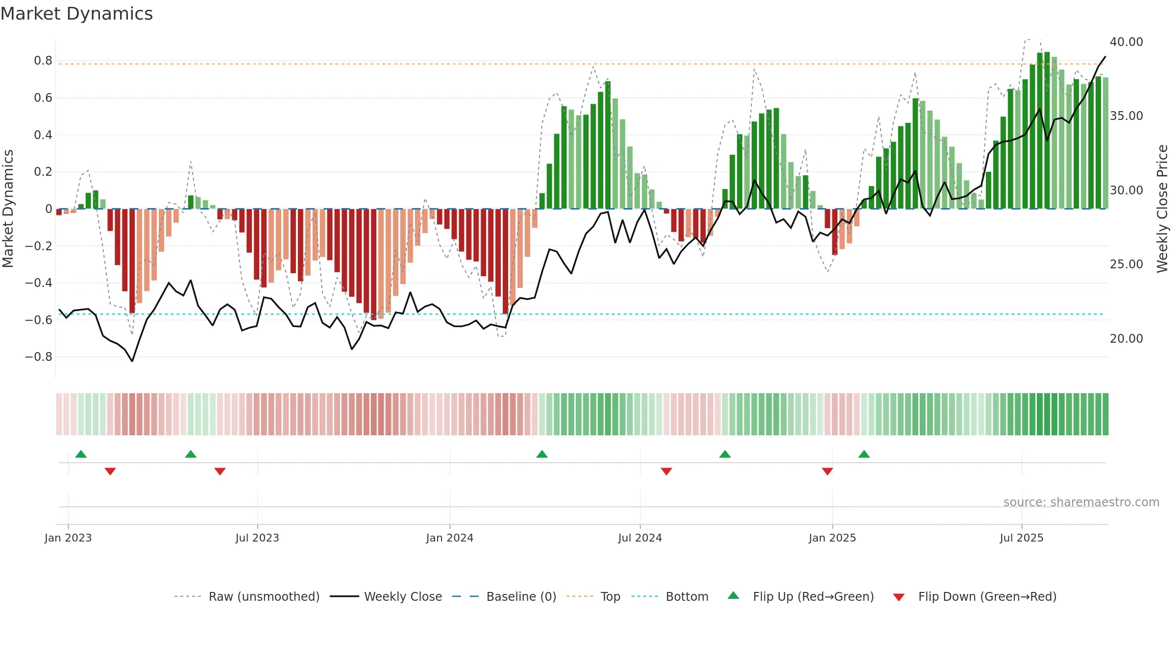 SLV weekly Market Dynamics chart, closing 2025-09-19.
