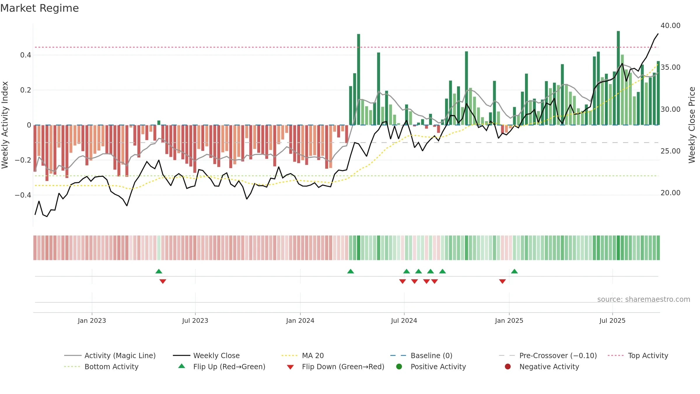 SLV weekly Market Snapshot chart, closing 2025-09-19.