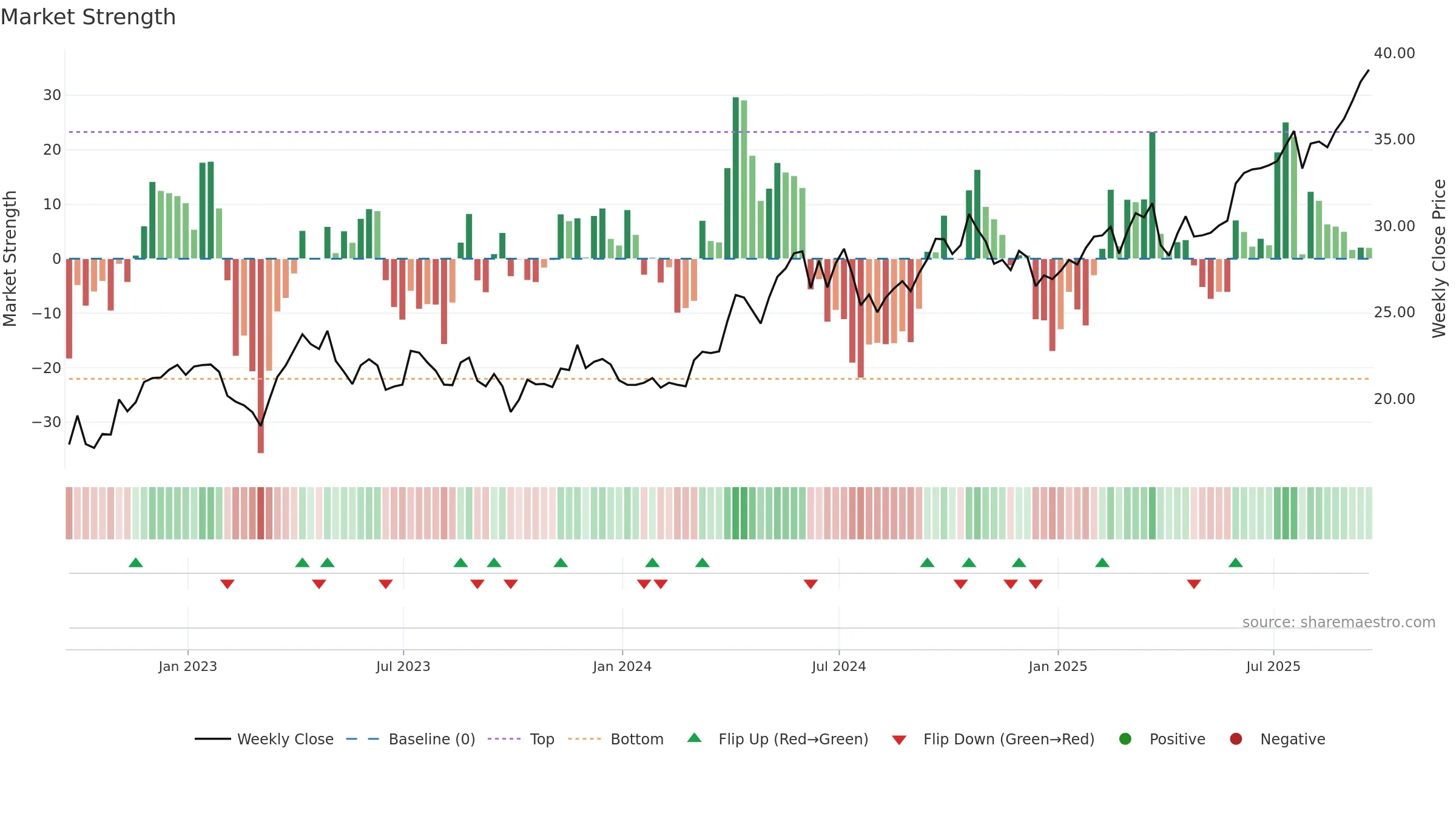 SLV weekly Market Strength chart, closing 2025-09-19.