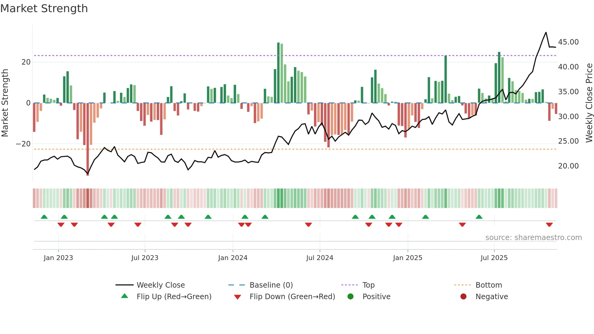 SLV weekly Market Strength chart