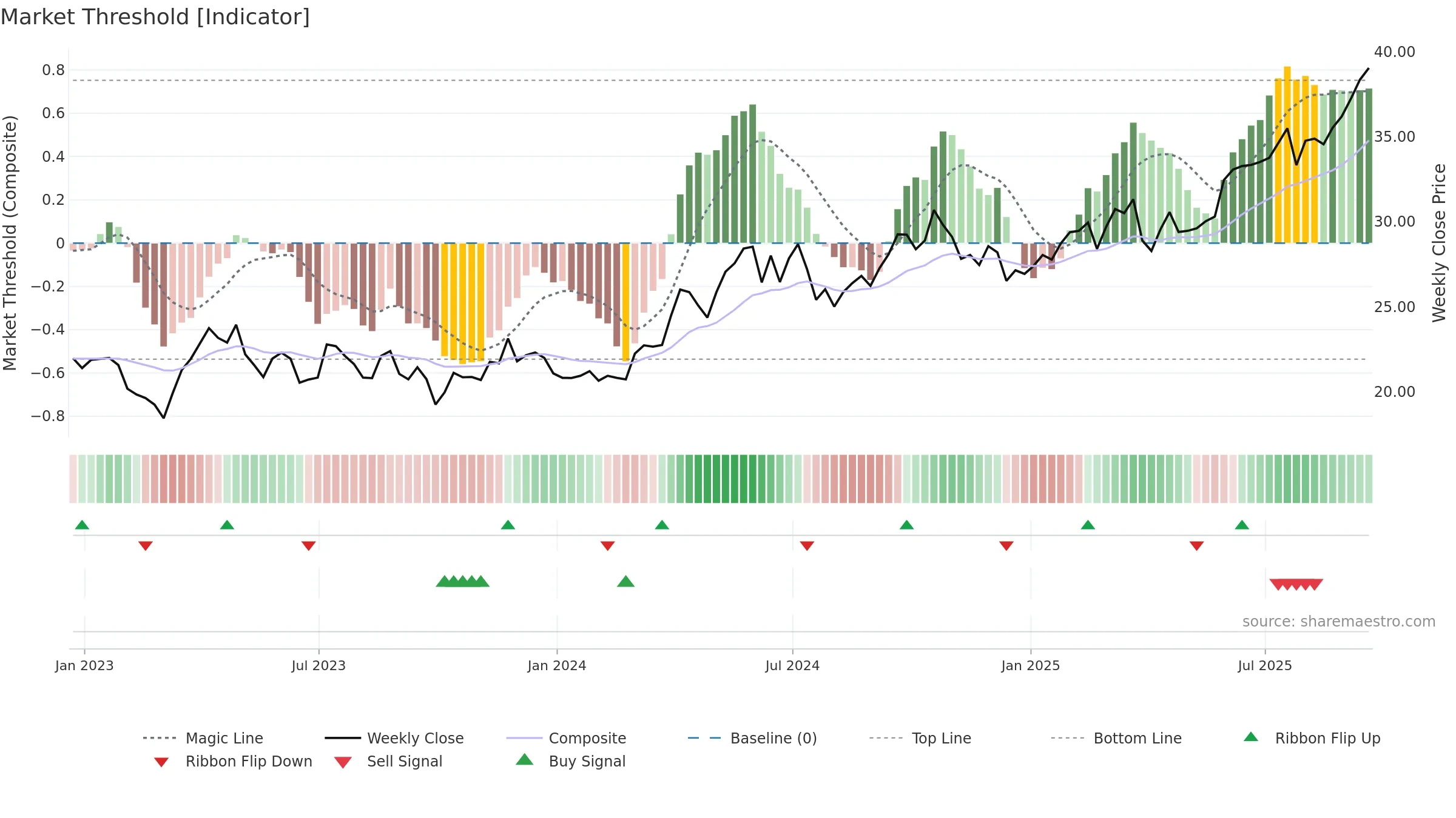 SLV weekly Market Threshold chart, closing 2025-09-19.