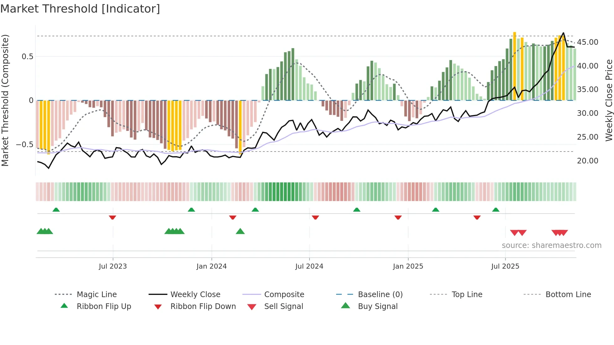 SLV weekly Market Threshold chart