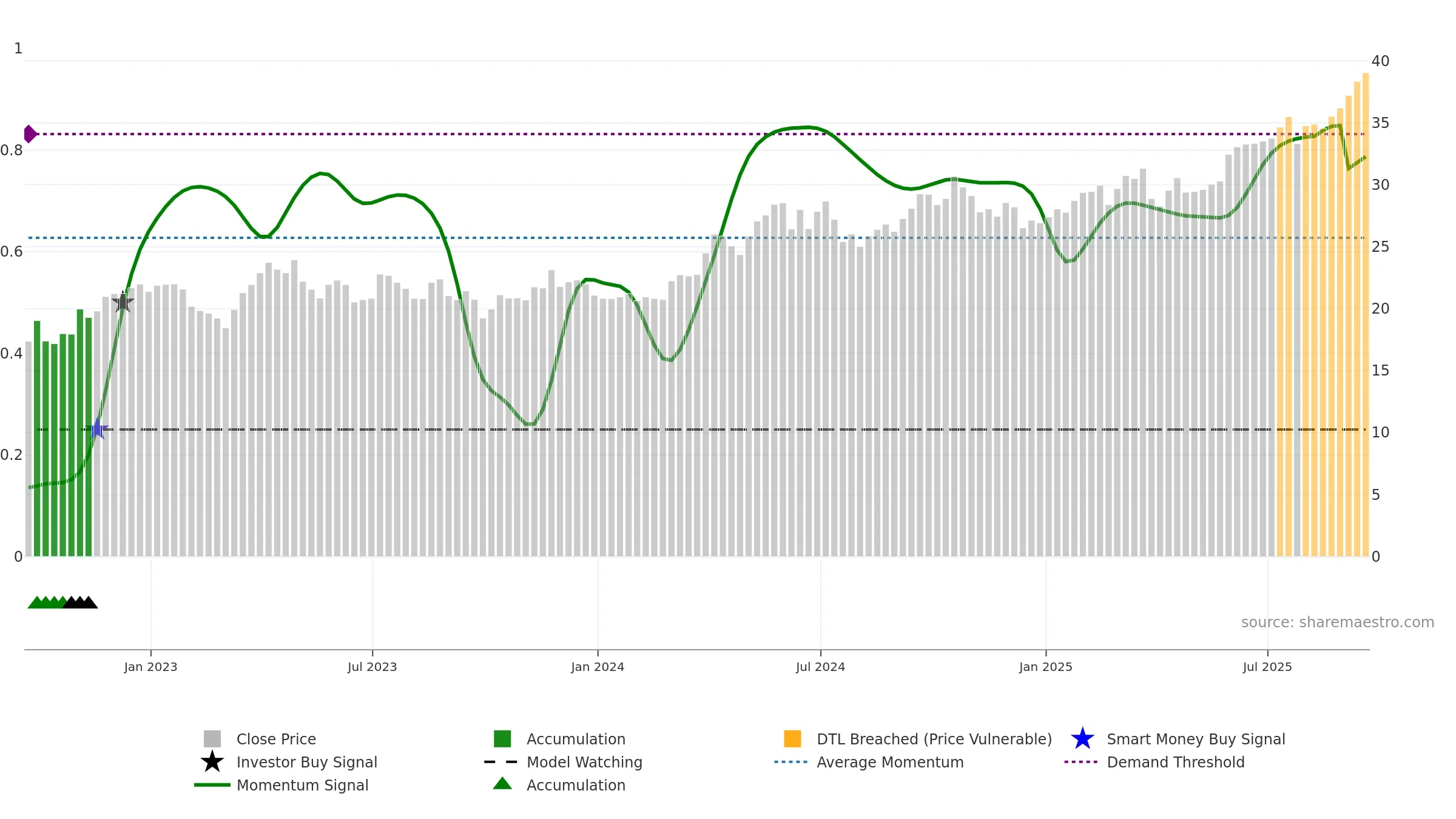 SLV weekly Smart Money chart, closing 2025-09-19.