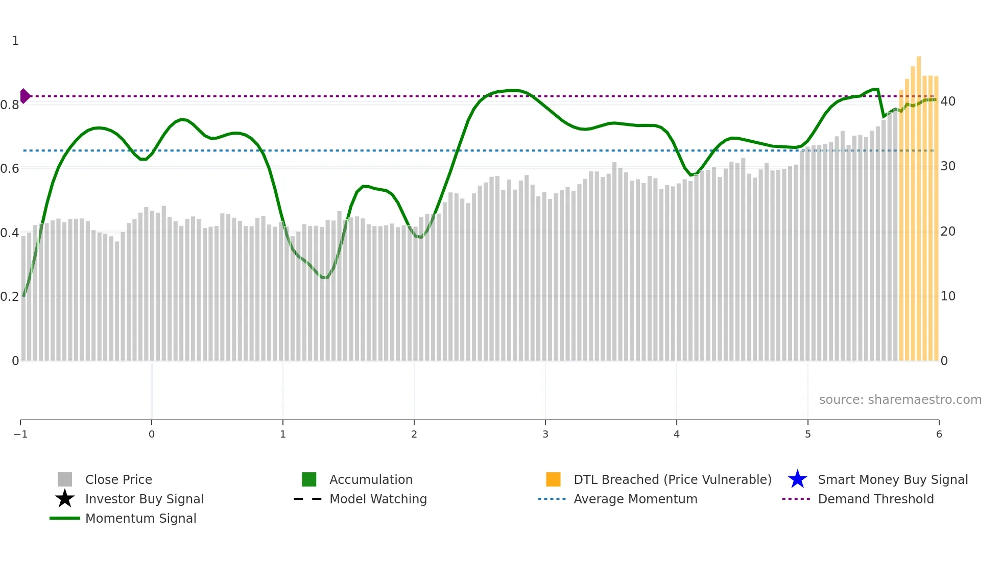 SLV weekly Smart Money chart