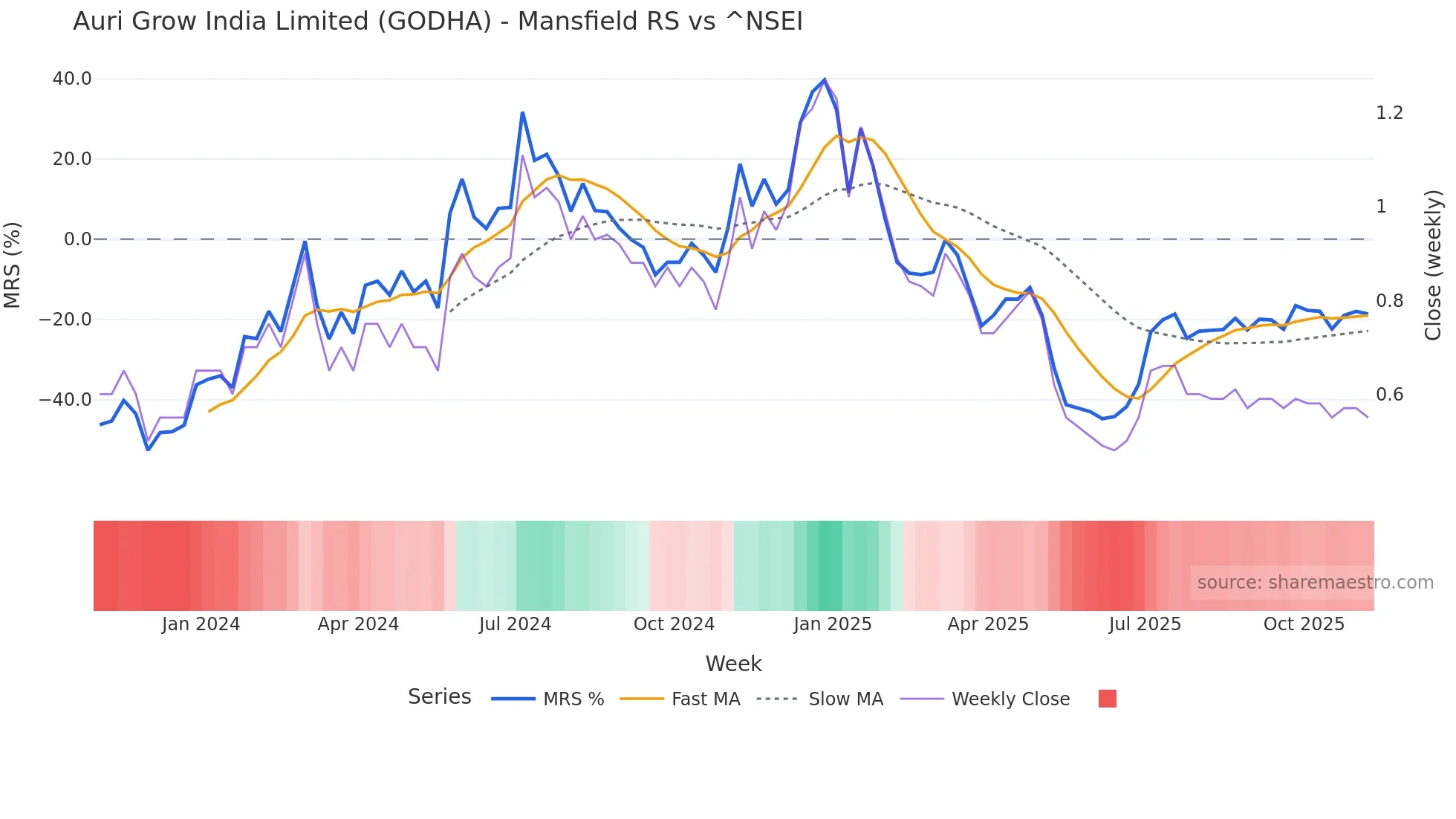 GODHA Mansfield Relative Strength chart