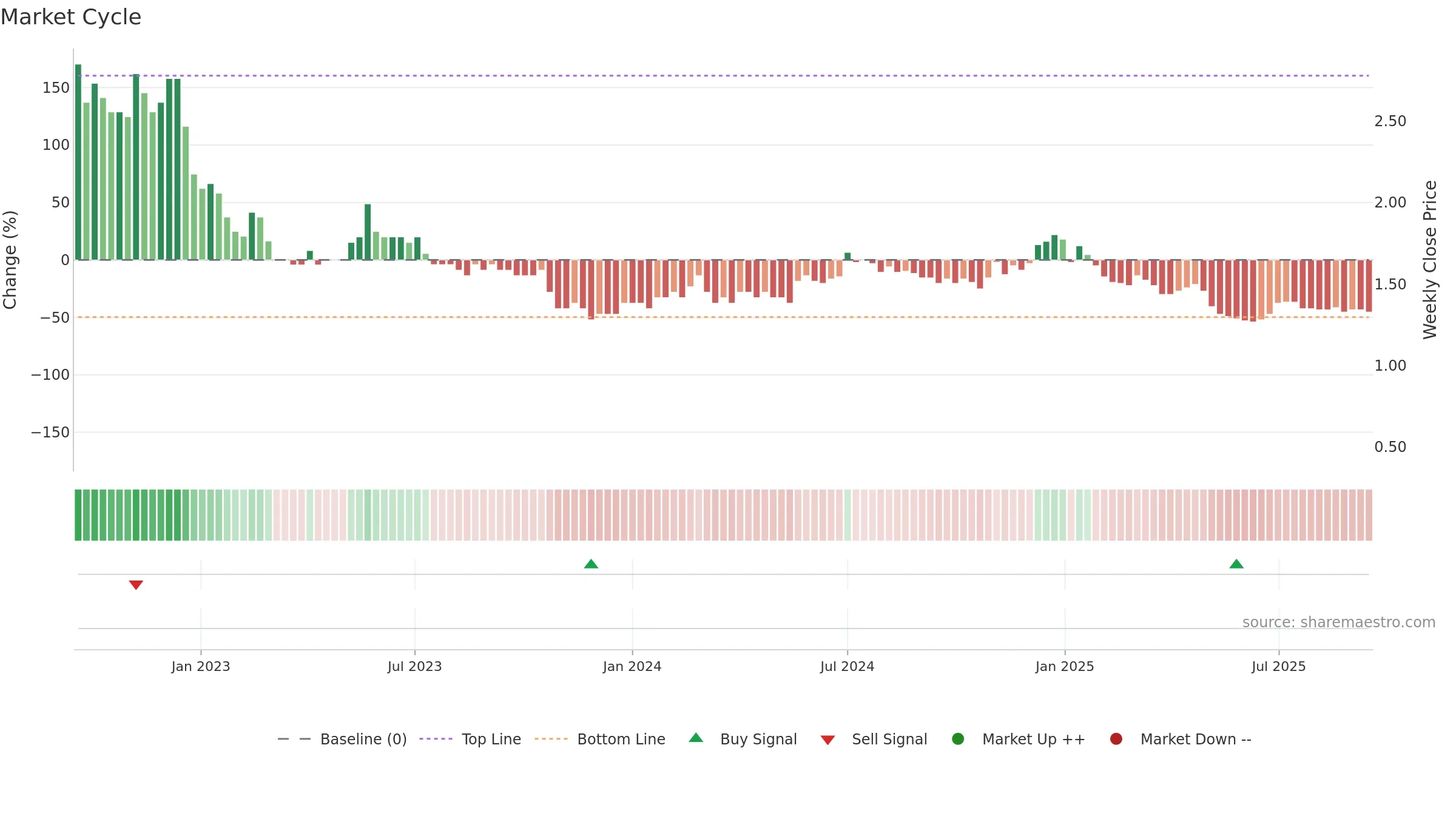 GODHA weekly Market Cycle chart, closing 2025-09-15.
