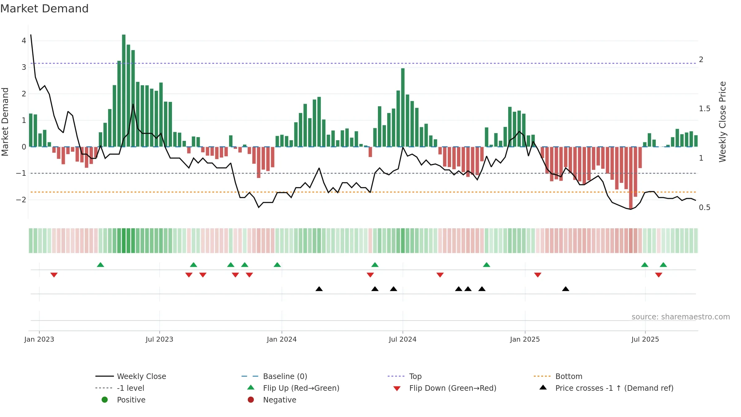 GODHA weekly Market Demand chart, closing 2025-09-15.