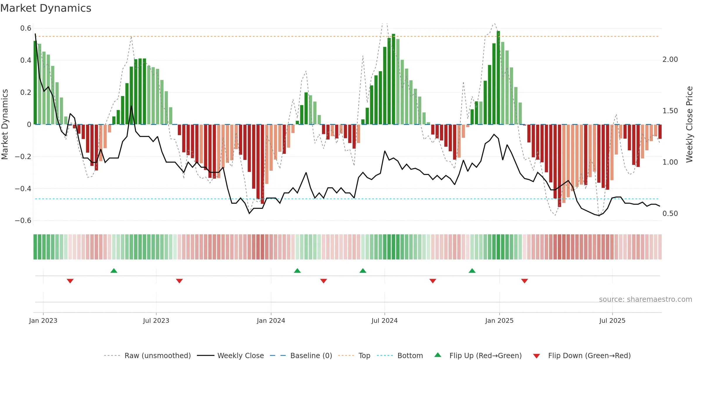 GODHA weekly Market Dynamics chart, closing 2025-09-15.