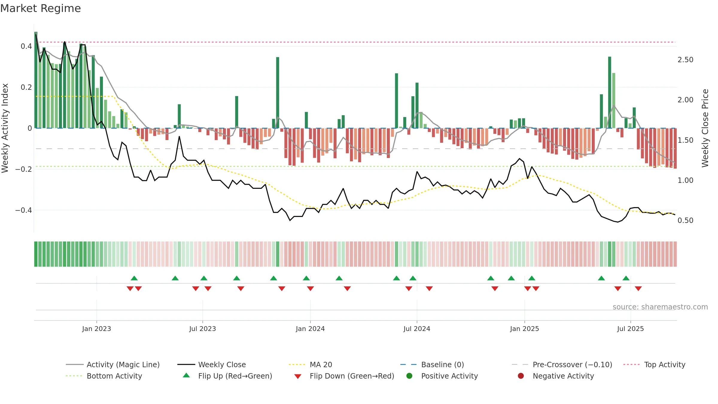 GODHA weekly Market Snapshot chart, closing 2025-09-15.