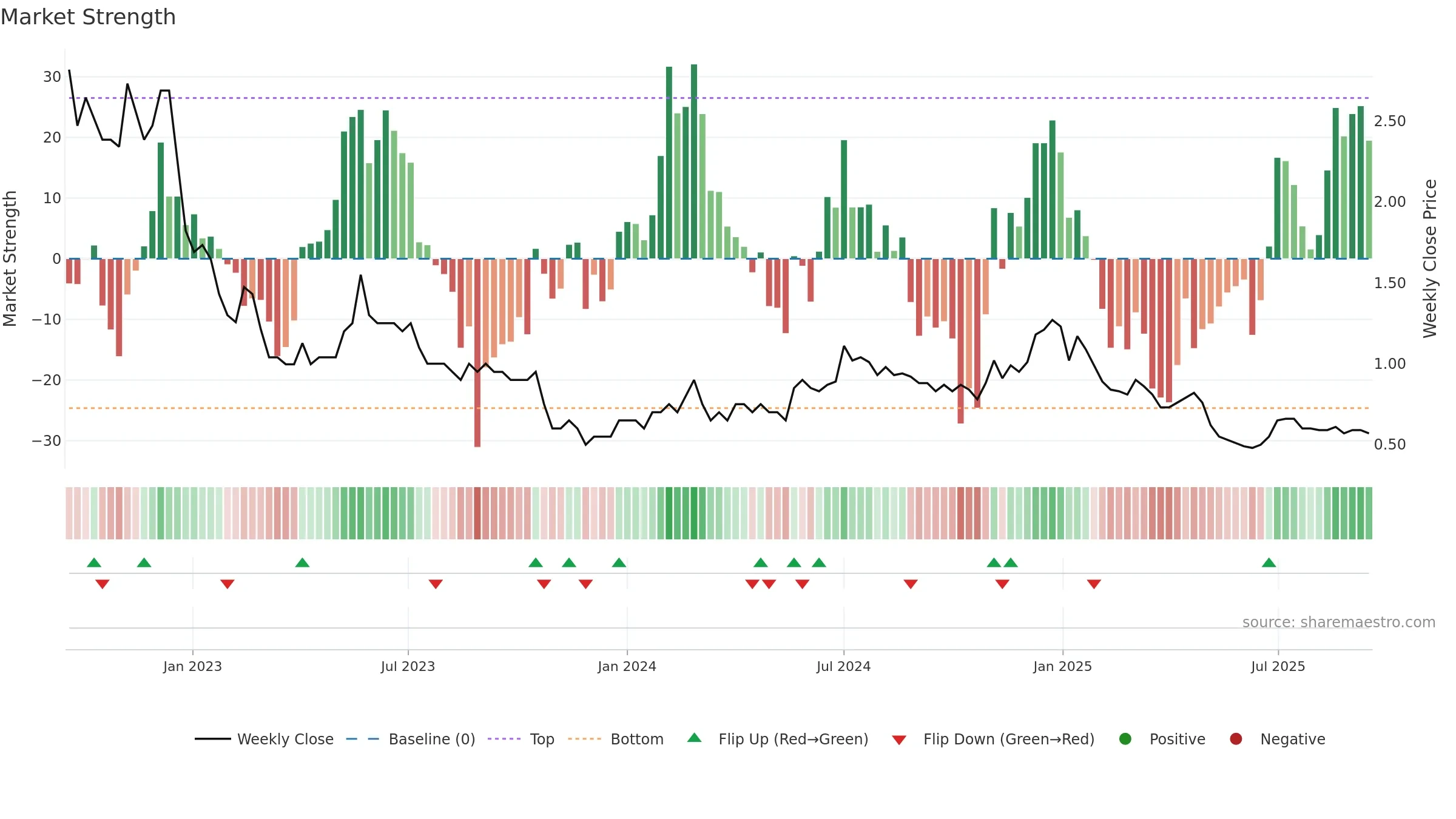 GODHA weekly Market Strength chart, closing 2025-09-15.
