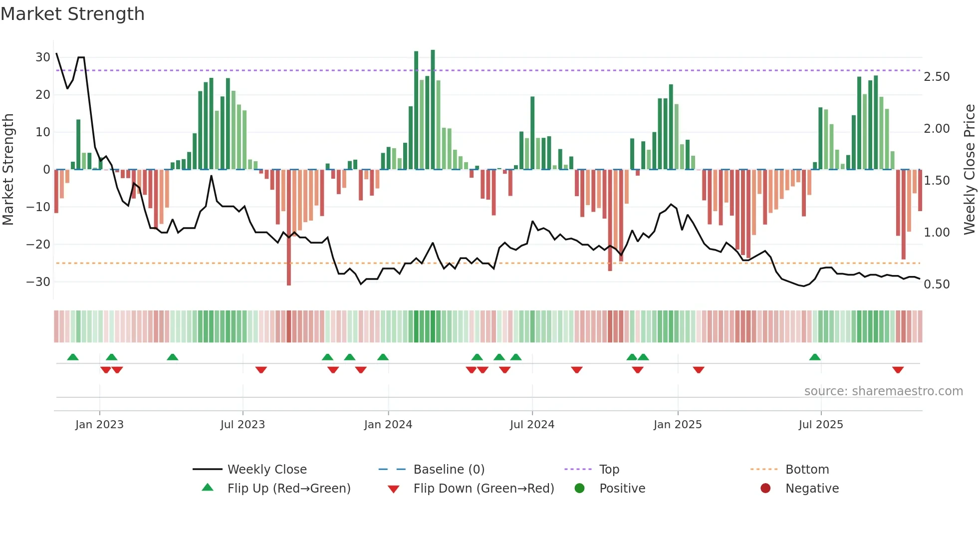 GODHA weekly Market Strength chart