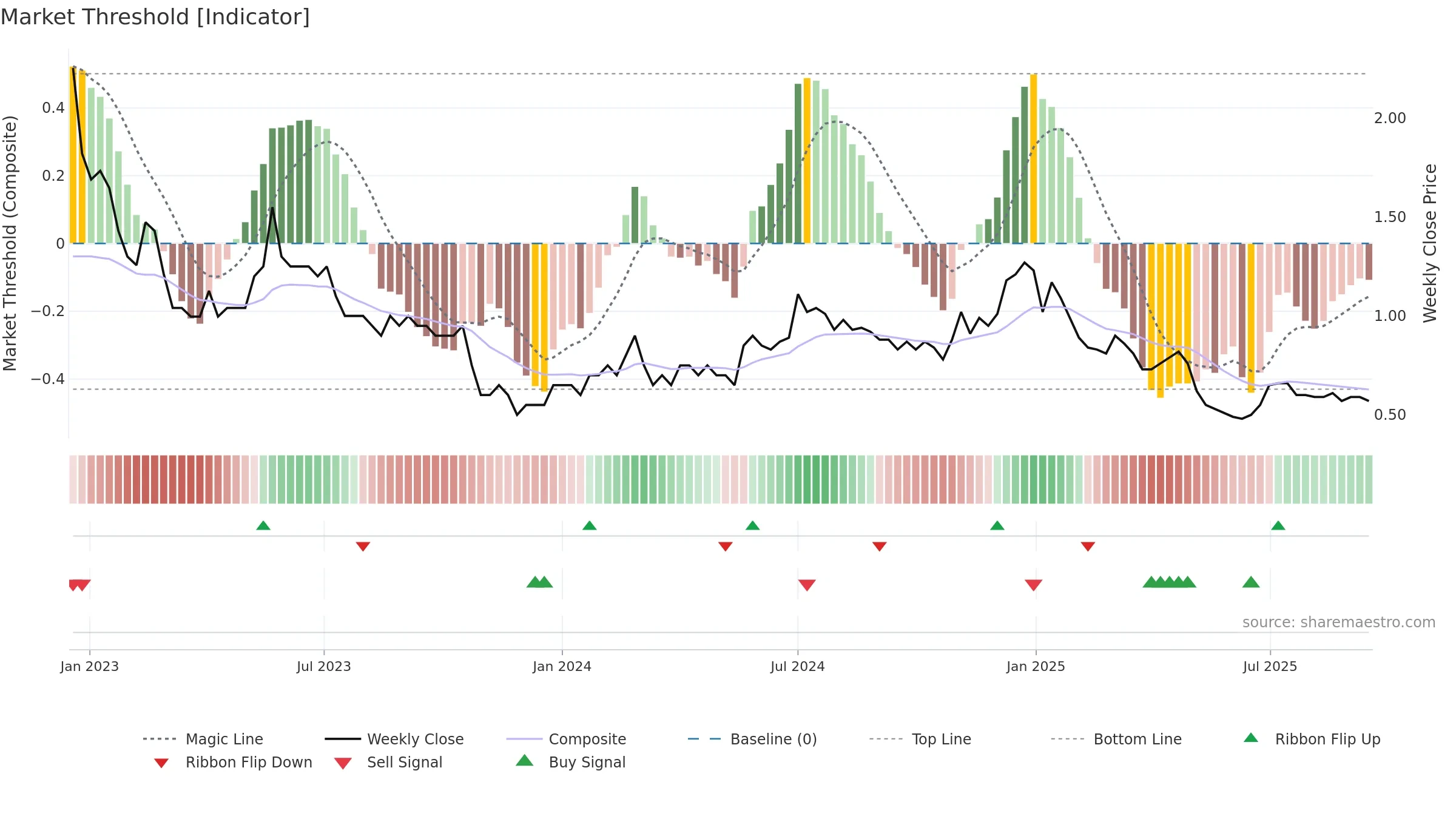 GODHA weekly Market Threshold chart, closing 2025-09-15.