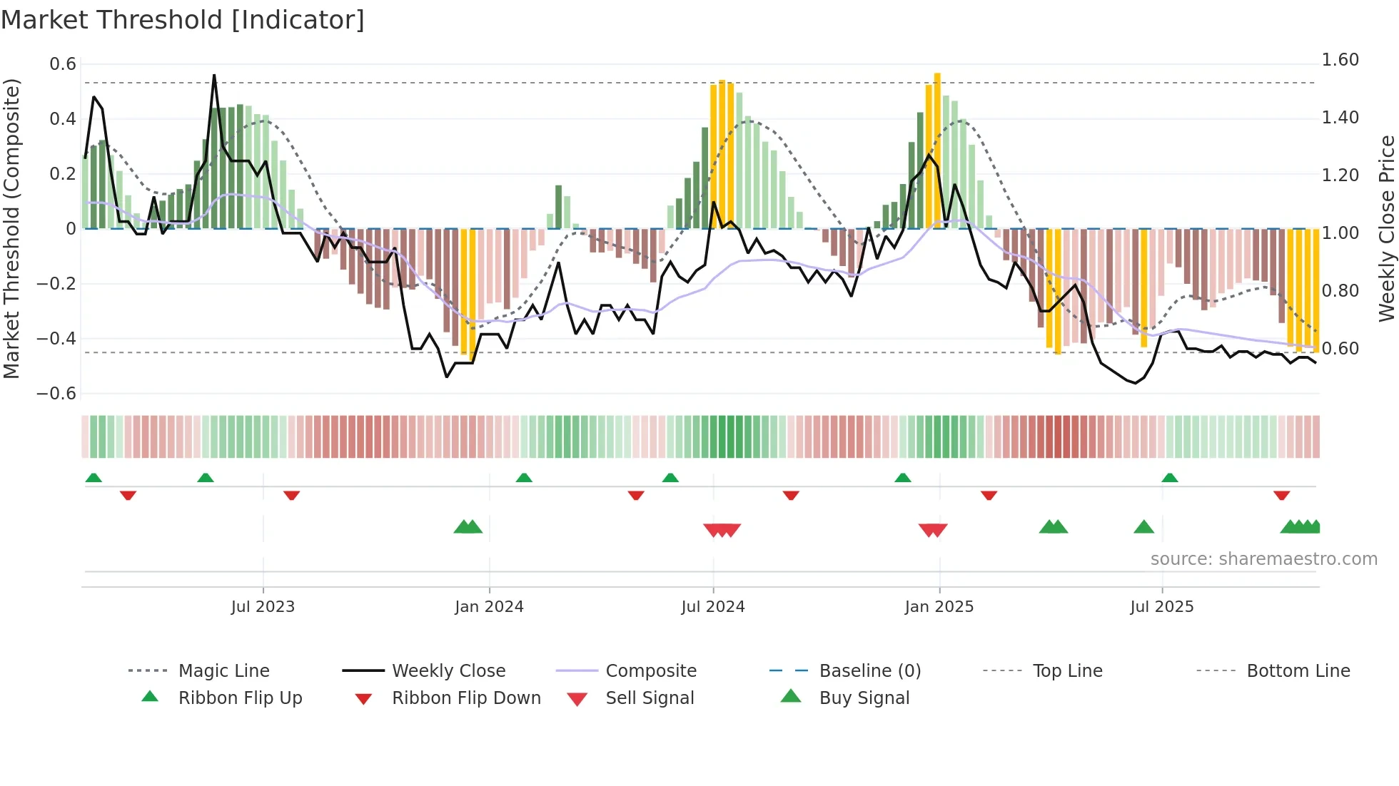 GODHA weekly Market Threshold chart