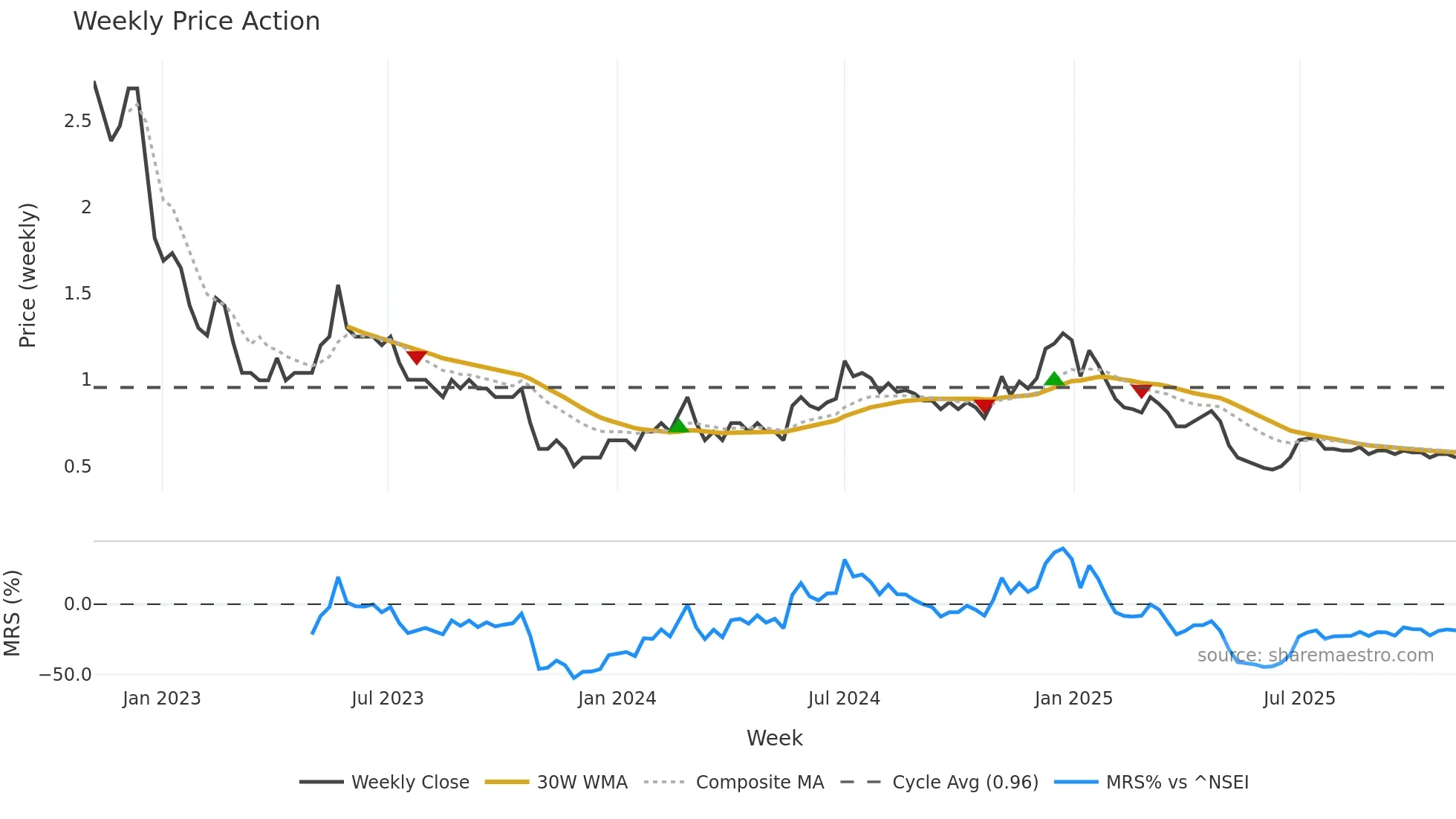GODHA weekly Price Action chart, closing 2025-11-03