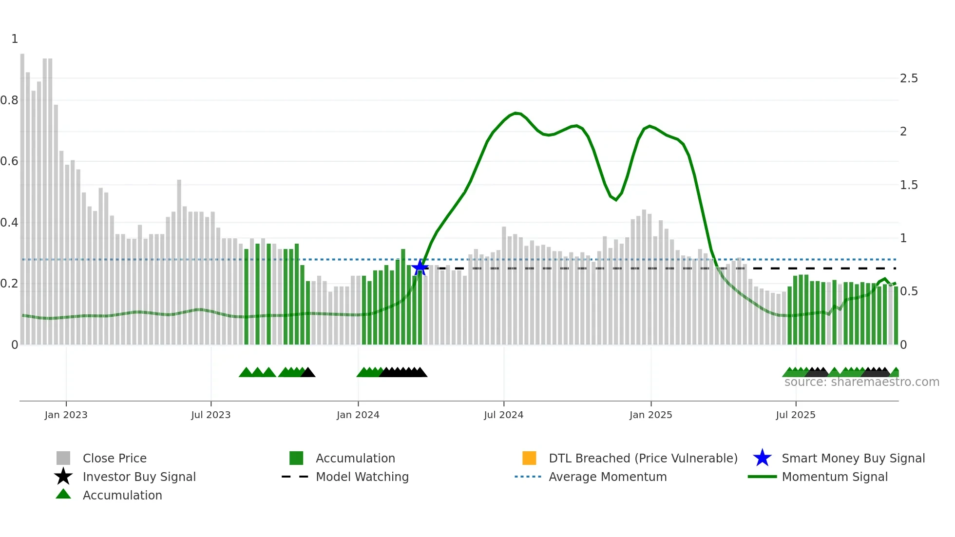 GODHA weekly Smart Money chart