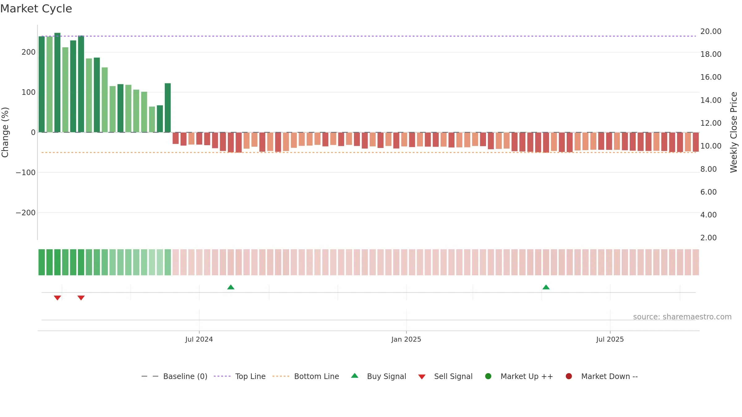 ZKH weekly Market Cycle chart, closing 2025-09-15.