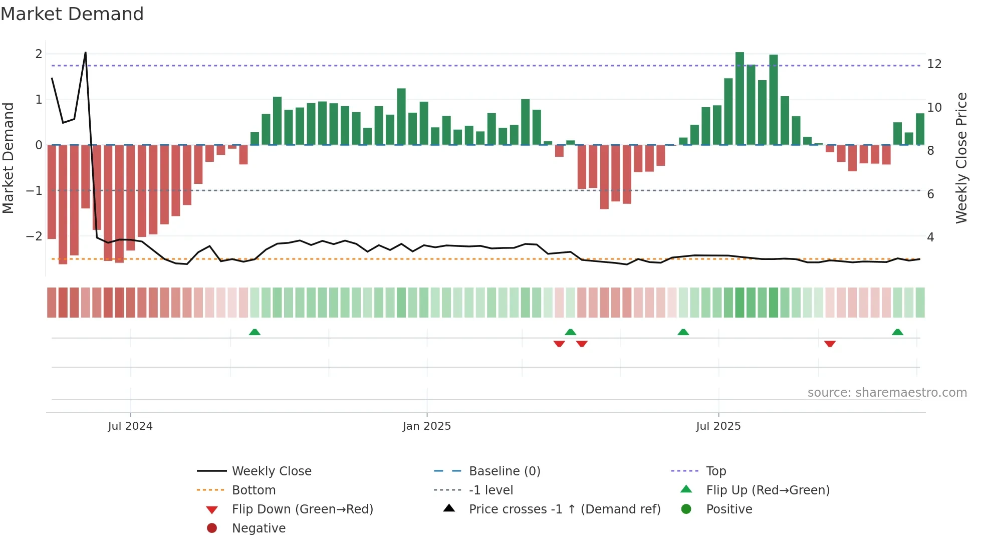 ZKH weekly Market Demand chart
