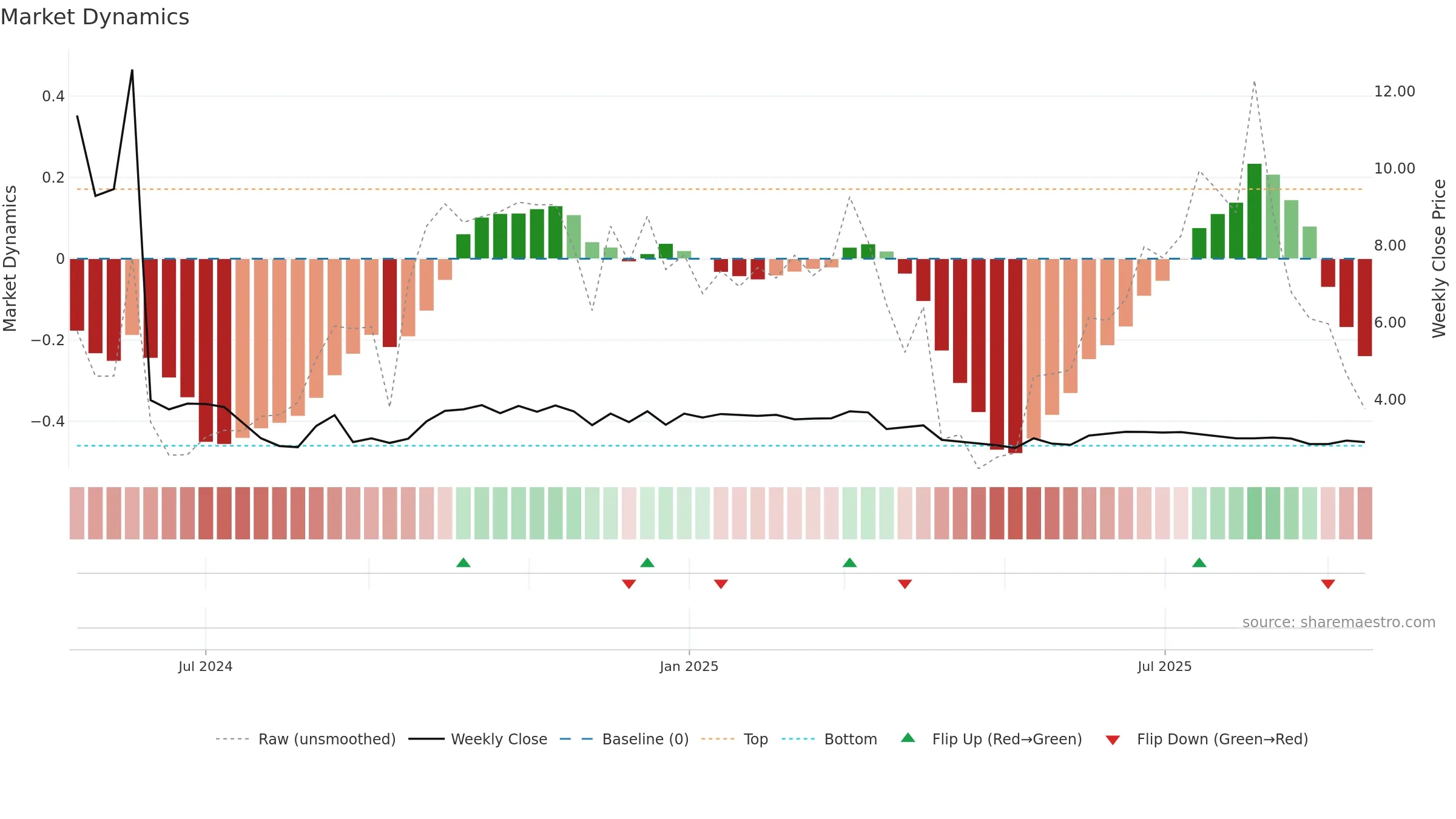ZKH weekly Market Dynamics chart, closing 2025-09-15.