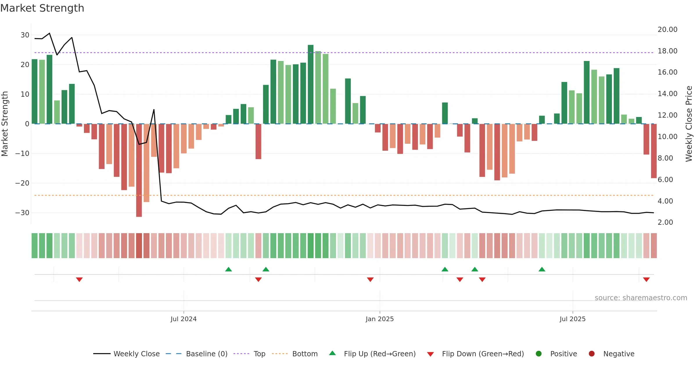 ZKH weekly Market Strength chart, closing 2025-09-15.