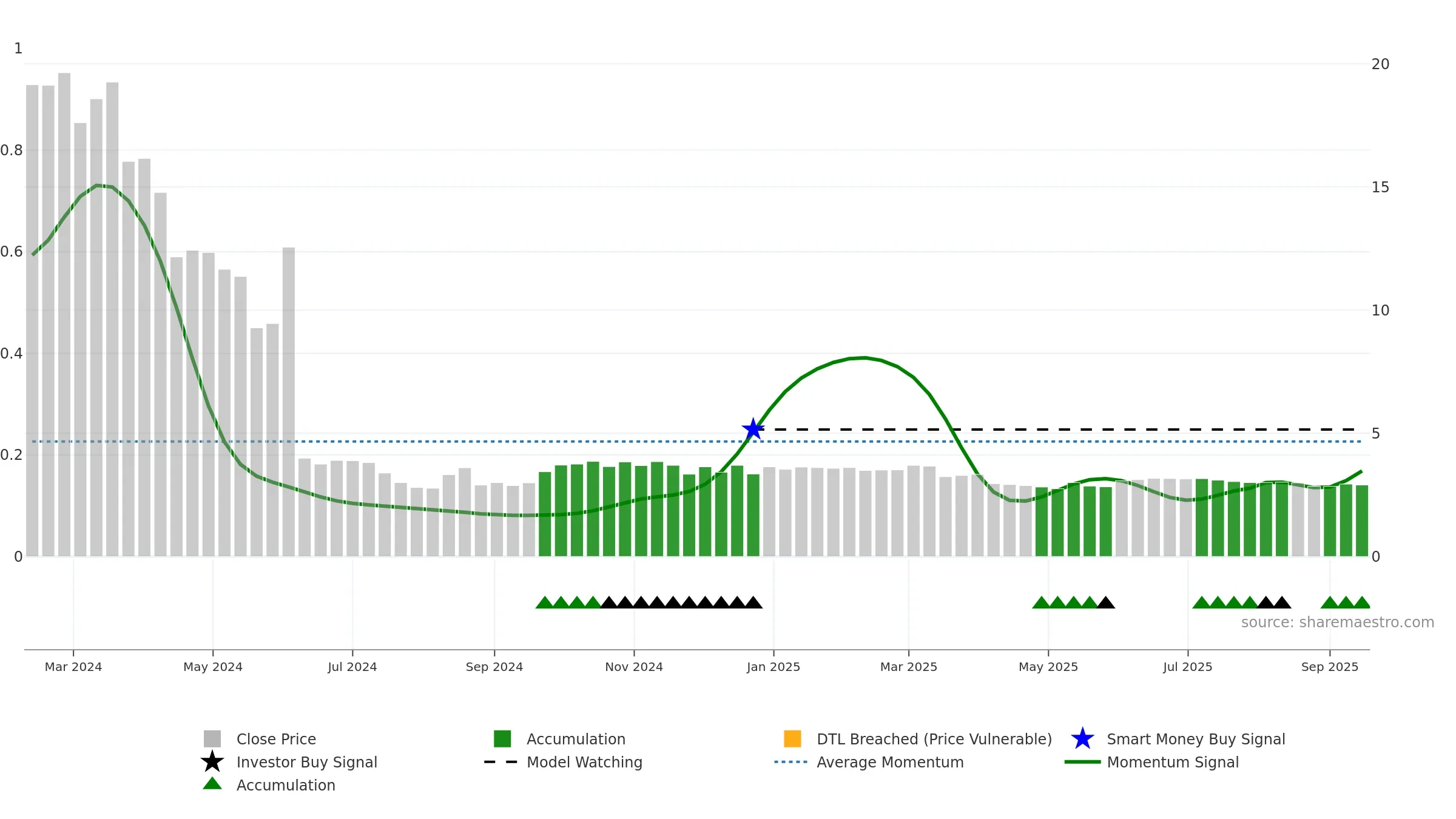 ZKH weekly Smart Money chart, closing 2025-09-15.