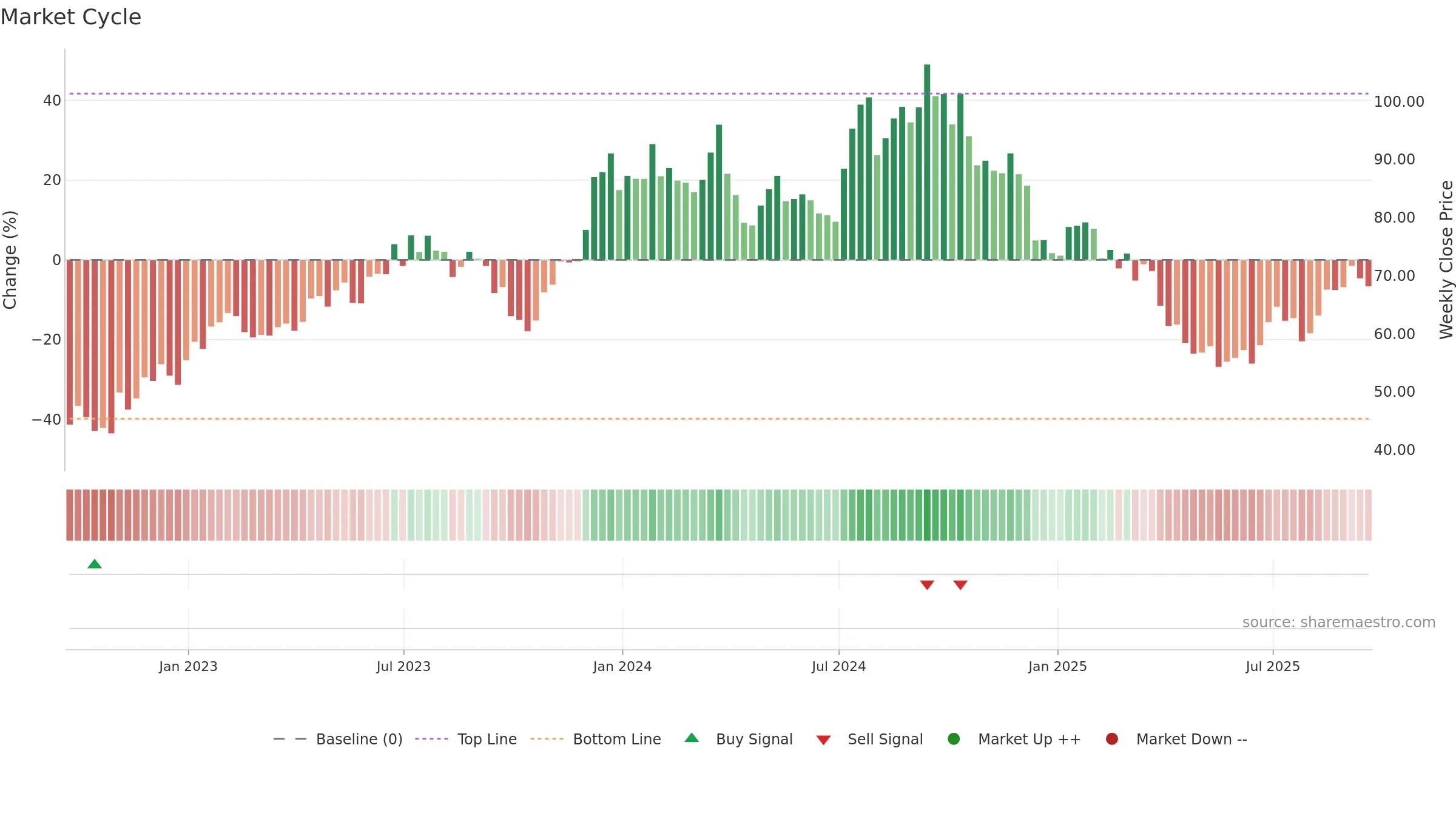 CCS weekly Market Cycle chart, closing 2025-09-19.