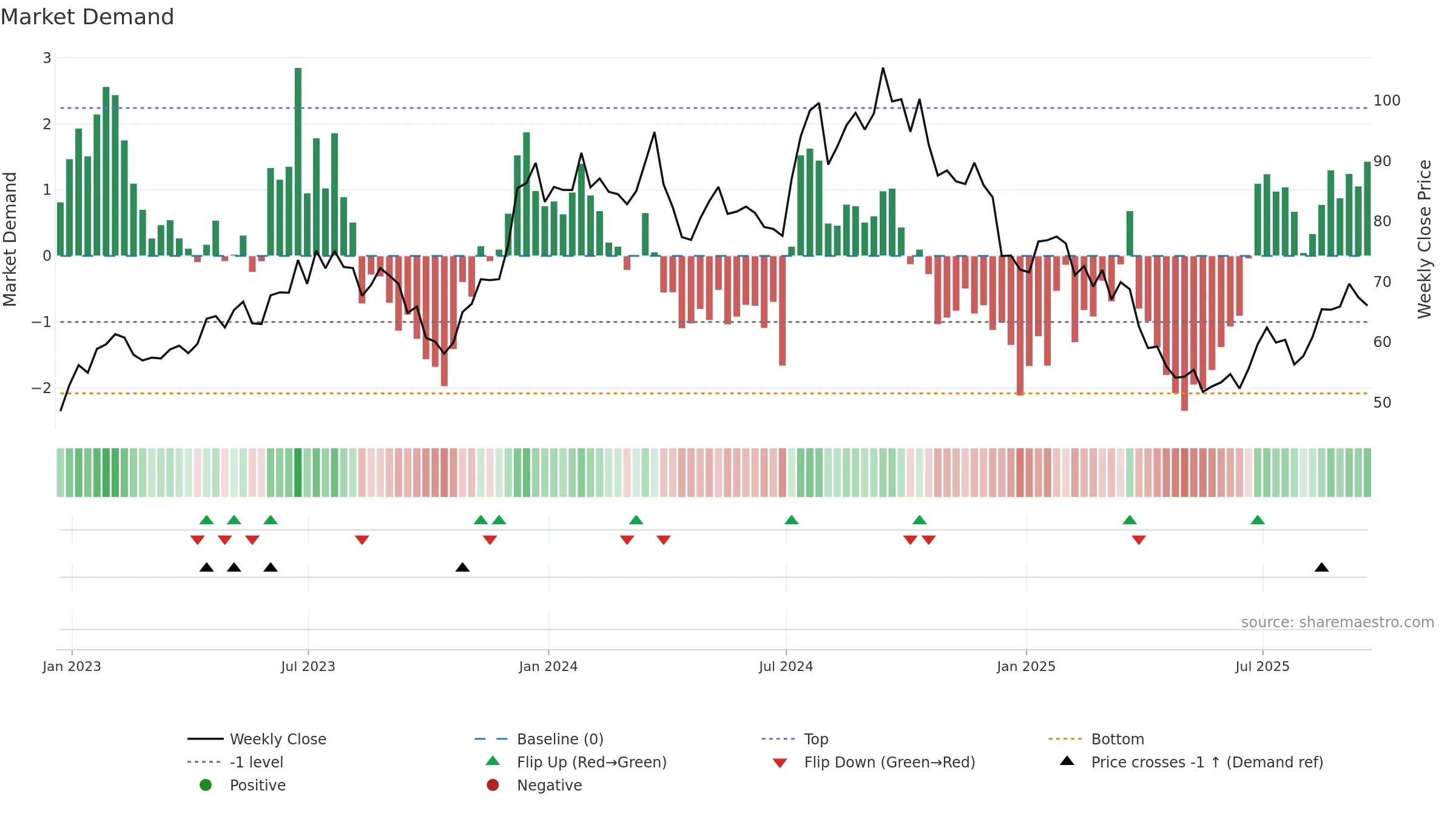 CCS weekly Market Demand chart, closing 2025-09-19.