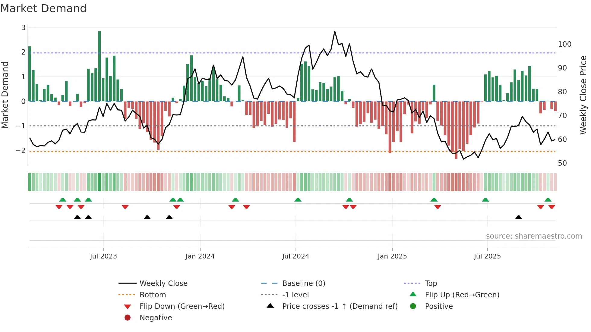CCS weekly Market Demand chart