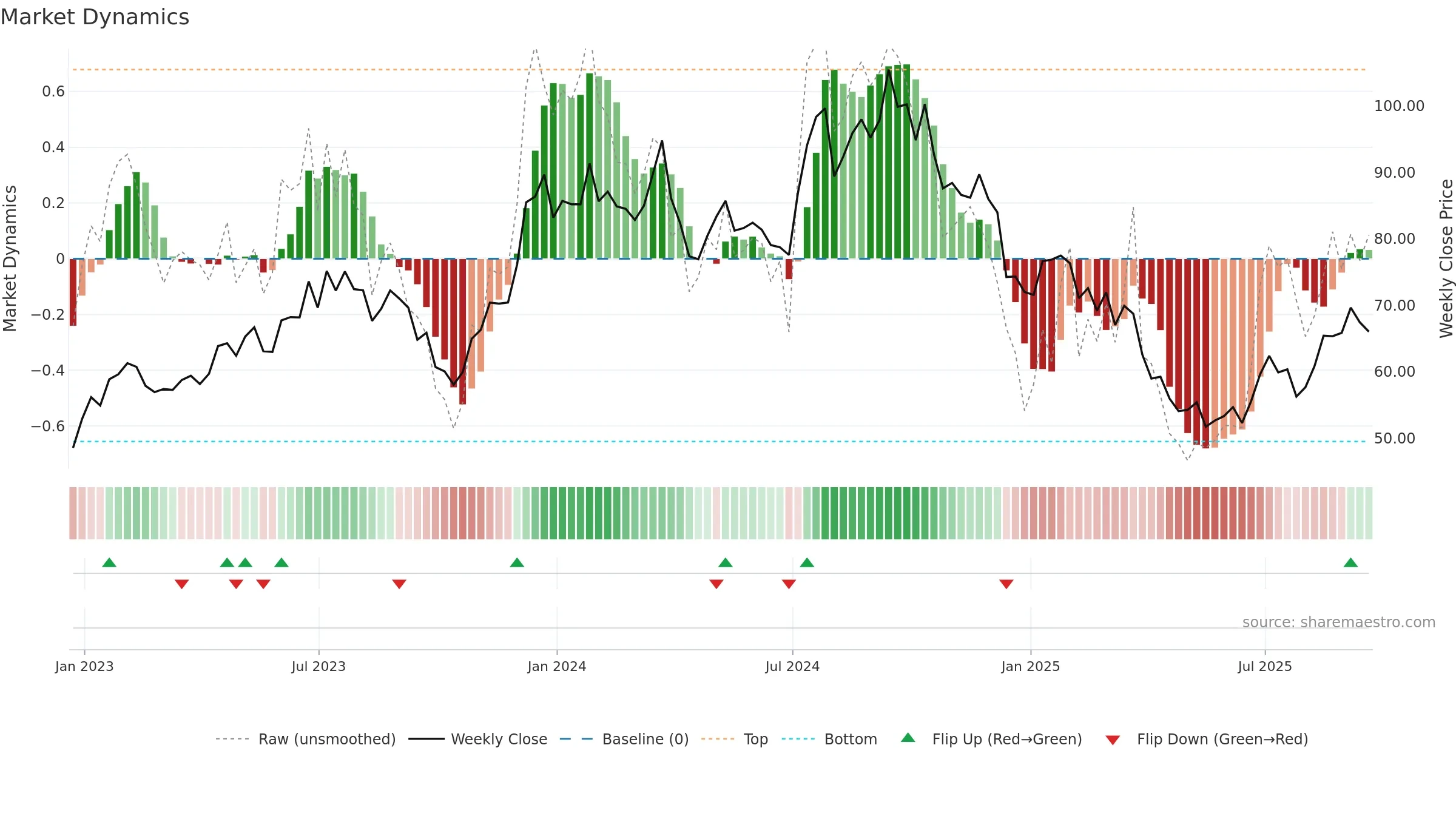 CCS weekly Market Dynamics chart, closing 2025-09-19.