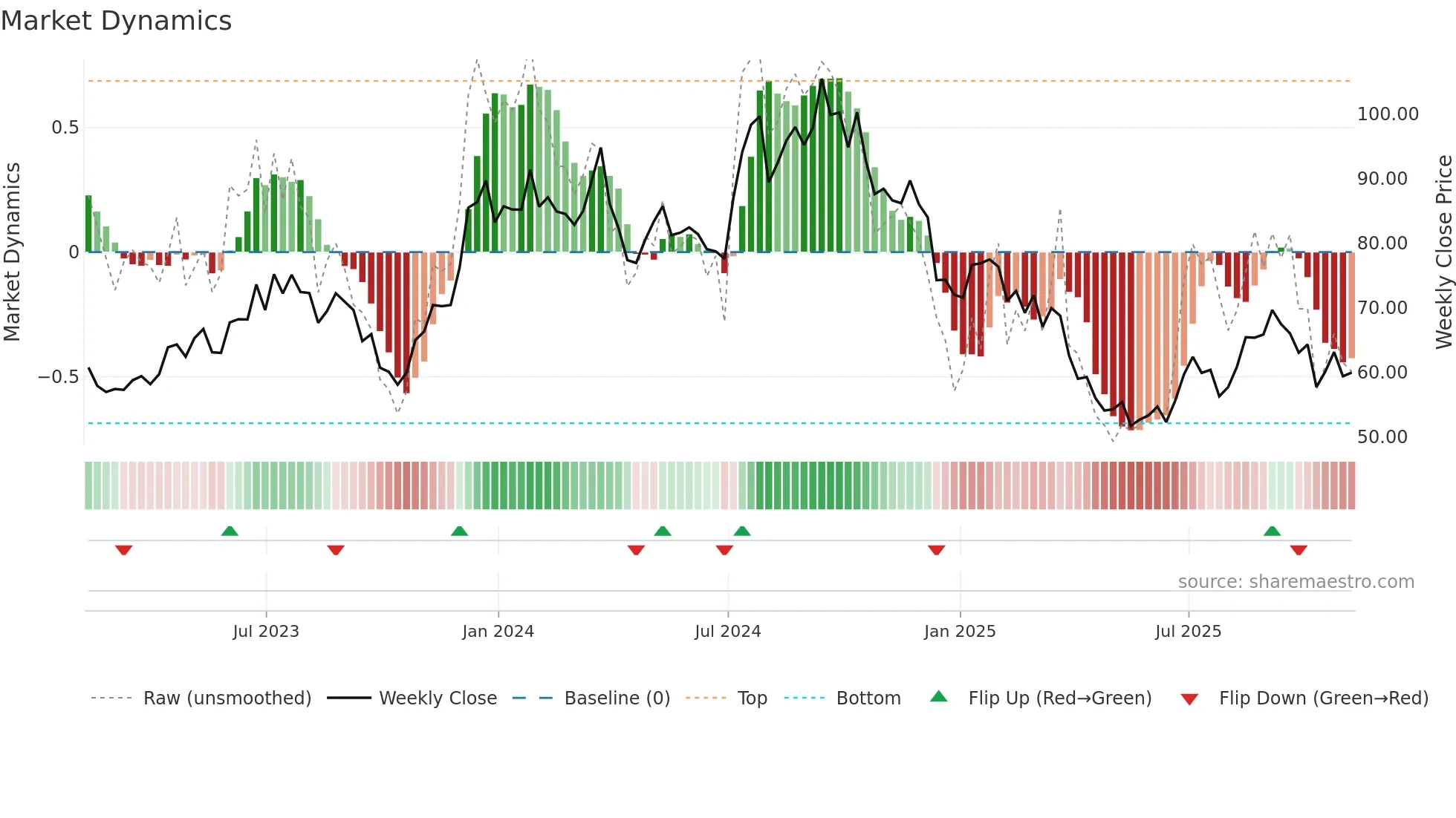 CCS weekly Market Dynamics chart